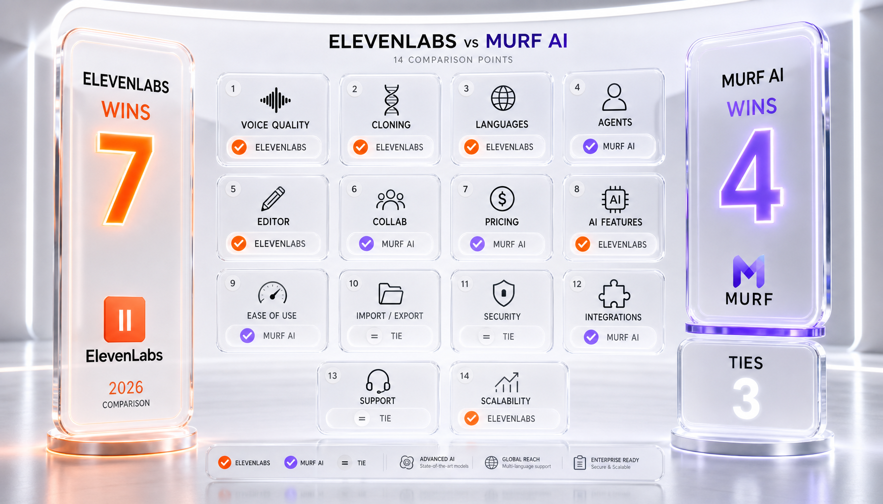 ElevenLabs vs Murf AI 2026 — side-by-side feature winner breakdown infographic, 7 wins ElevenLabs vs 4 wins Murf vs 3 ties