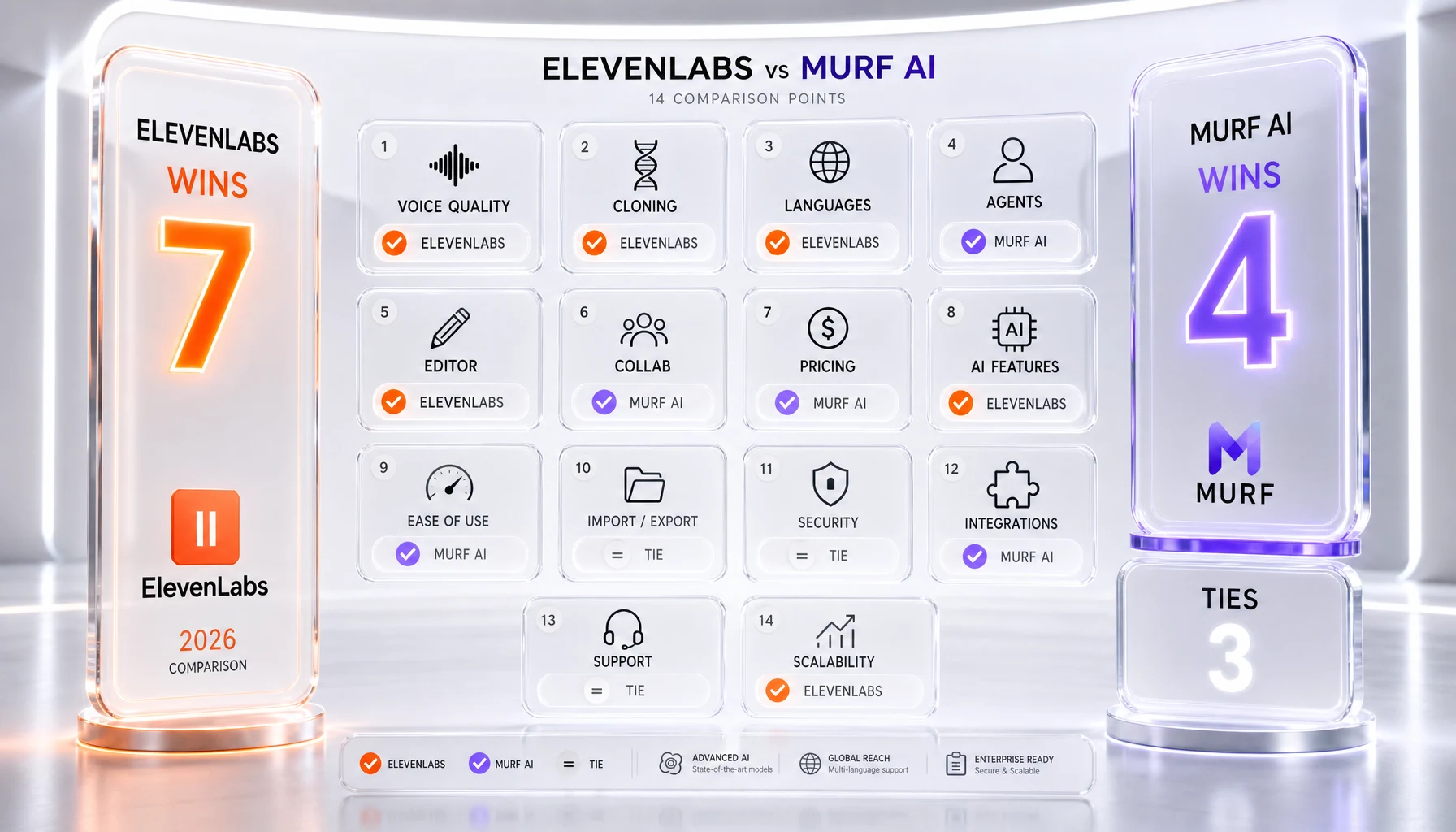 ElevenLabs vs Murf AI 2026 — side-by-side feature winner breakdown infographic, 7 wins ElevenLabs vs 4 wins Murf vs 3 ties