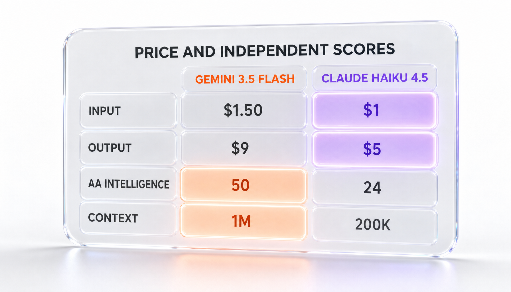 Price and independent scores — Gemini 3.5 Flash vs Claude Haiku 4.5: input, output, Artificial Analysis Intelligence, and context window
