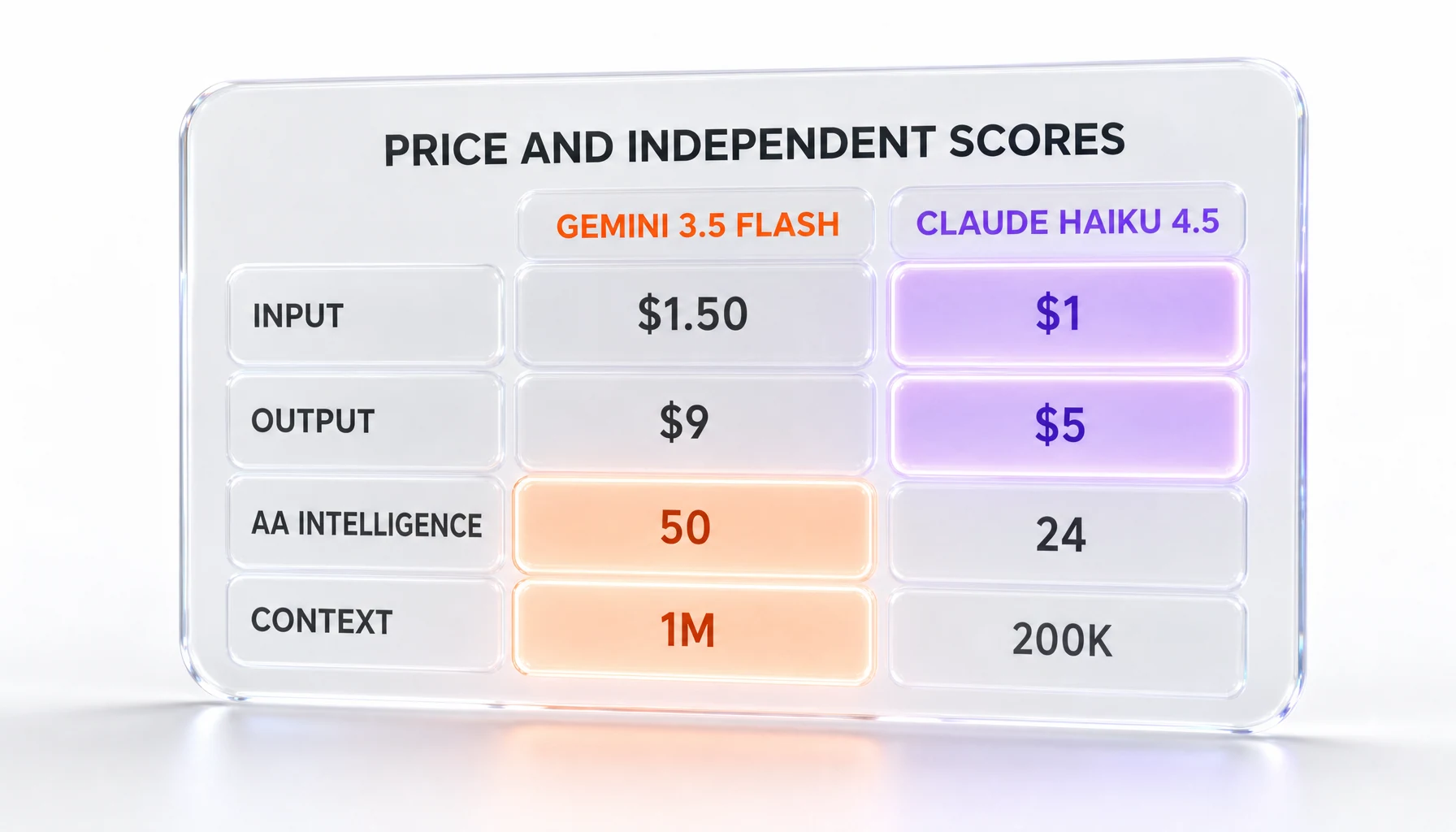 Price and independent scores — Gemini 3.5 Flash vs Claude Haiku 4.5: input, output, Artificial Analysis Intelligence, and context window