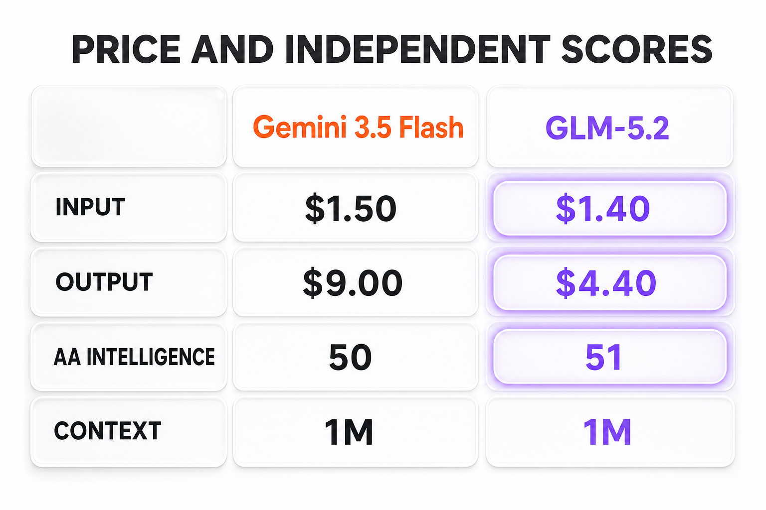Gemini 3.5 Flash vs GLM-5.2 price and independent scores — input $1.50 vs $1.40, output $9.00 vs $4.40, Artificial Analysis Intelligence 50 vs 51, context 1M vs 1M