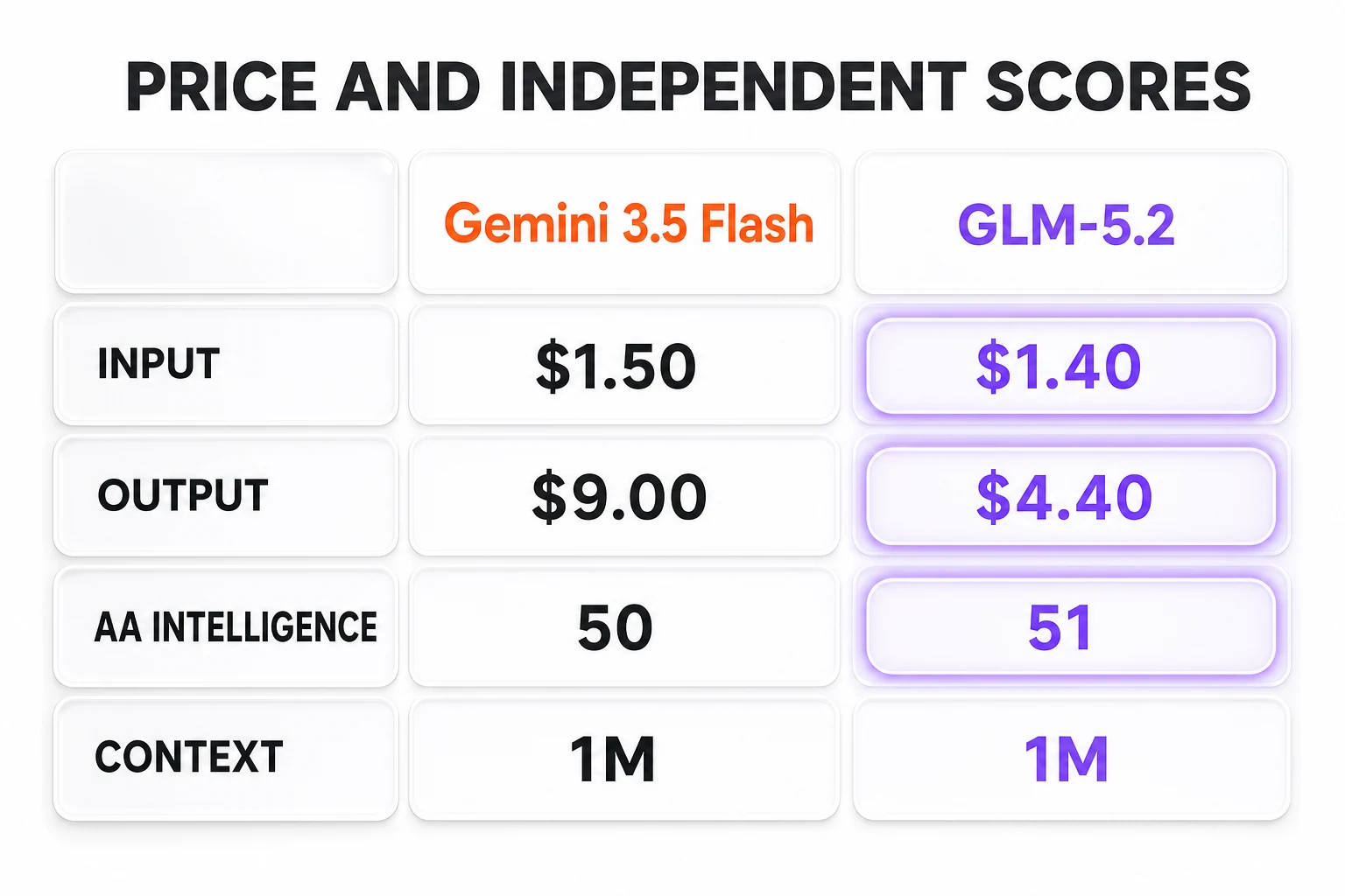 Gemini 3.5 Flash vs GLM-5.2 price and independent scores — input $1.50 vs $1.40, output $9.00 vs $4.40, Artificial Analysis Intelligence 50 vs 51, context 1M vs 1M