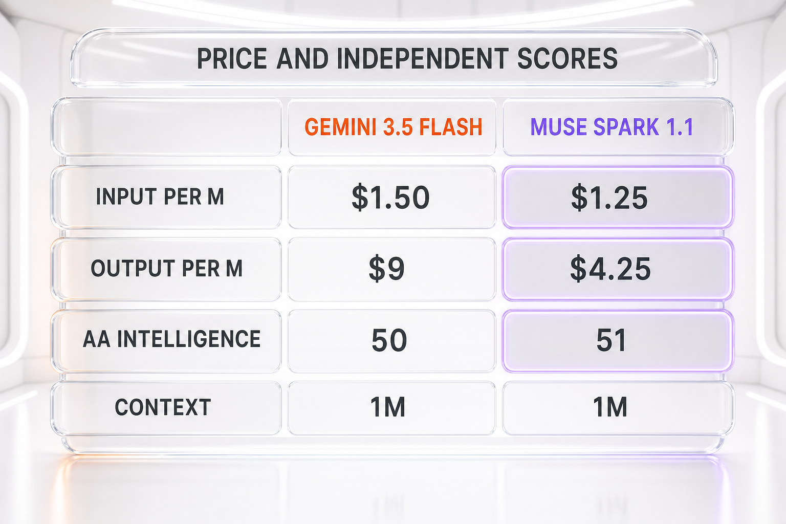 Price and independent scores — Gemini 3.5 Flash at $1.50 input and $9 output versus Muse Spark 1.1 at $1.25 input and $4.25 output per million tokens, Artificial Analysis Intelligence Index 50 versus 51, and 1M context each