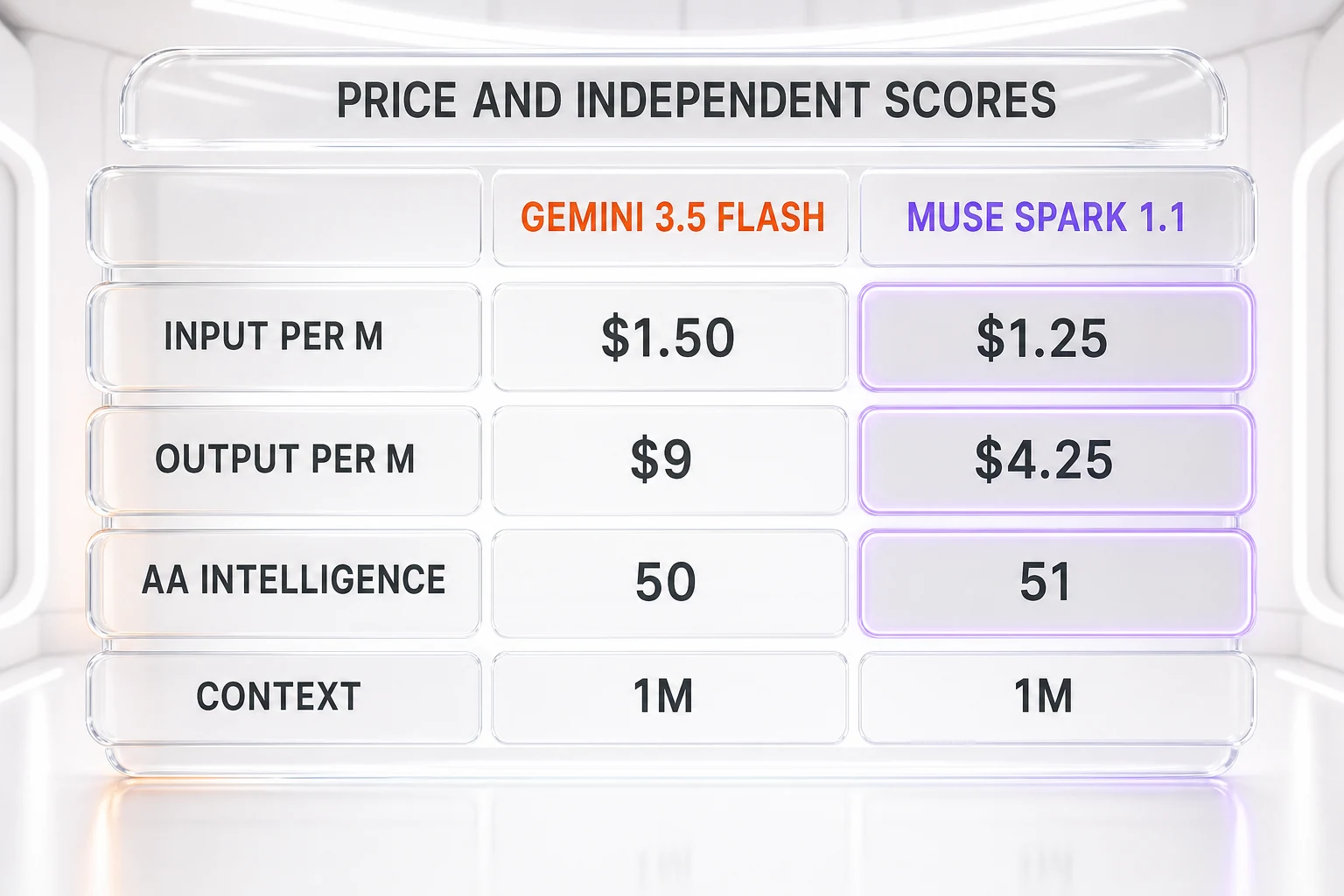 Price and independent scores — Gemini 3.5 Flash at $1.50 input and $9 output versus Muse Spark 1.1 at $1.25 input and $4.25 output per million tokens, Artificial Analysis Intelligence Index 50 versus 51, and 1M context each