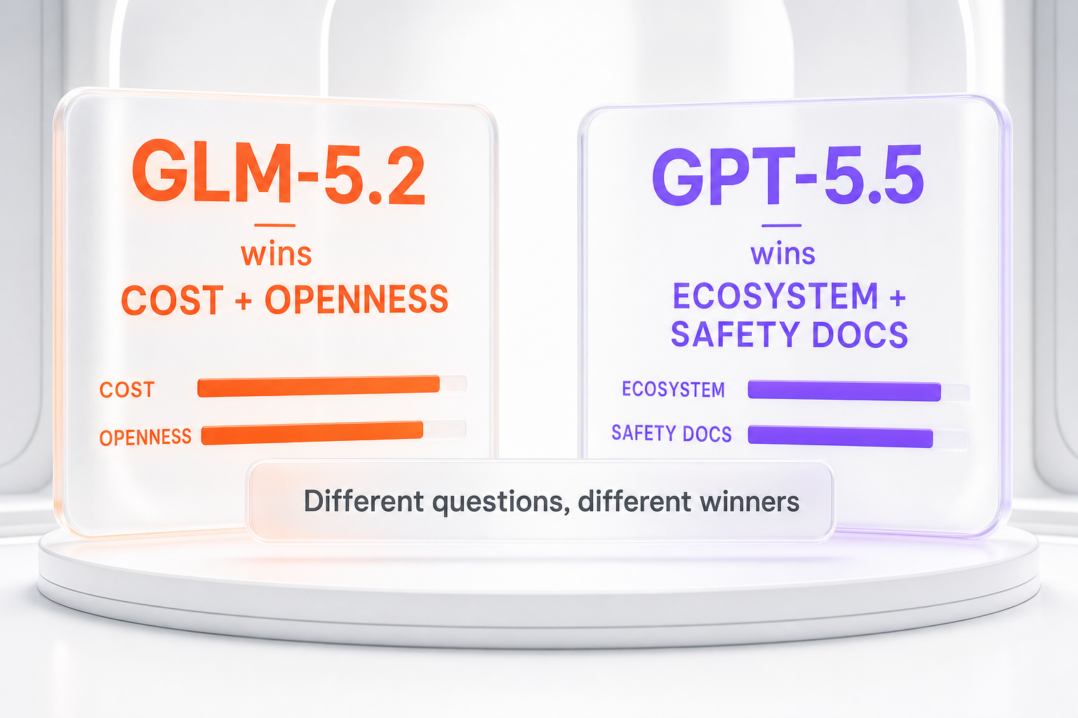 GLM-5.2 vs GPT-5.5 verdict — GLM-5.2 wins on cost and openness, GPT-5.5 wins on ecosystem and safety documentation