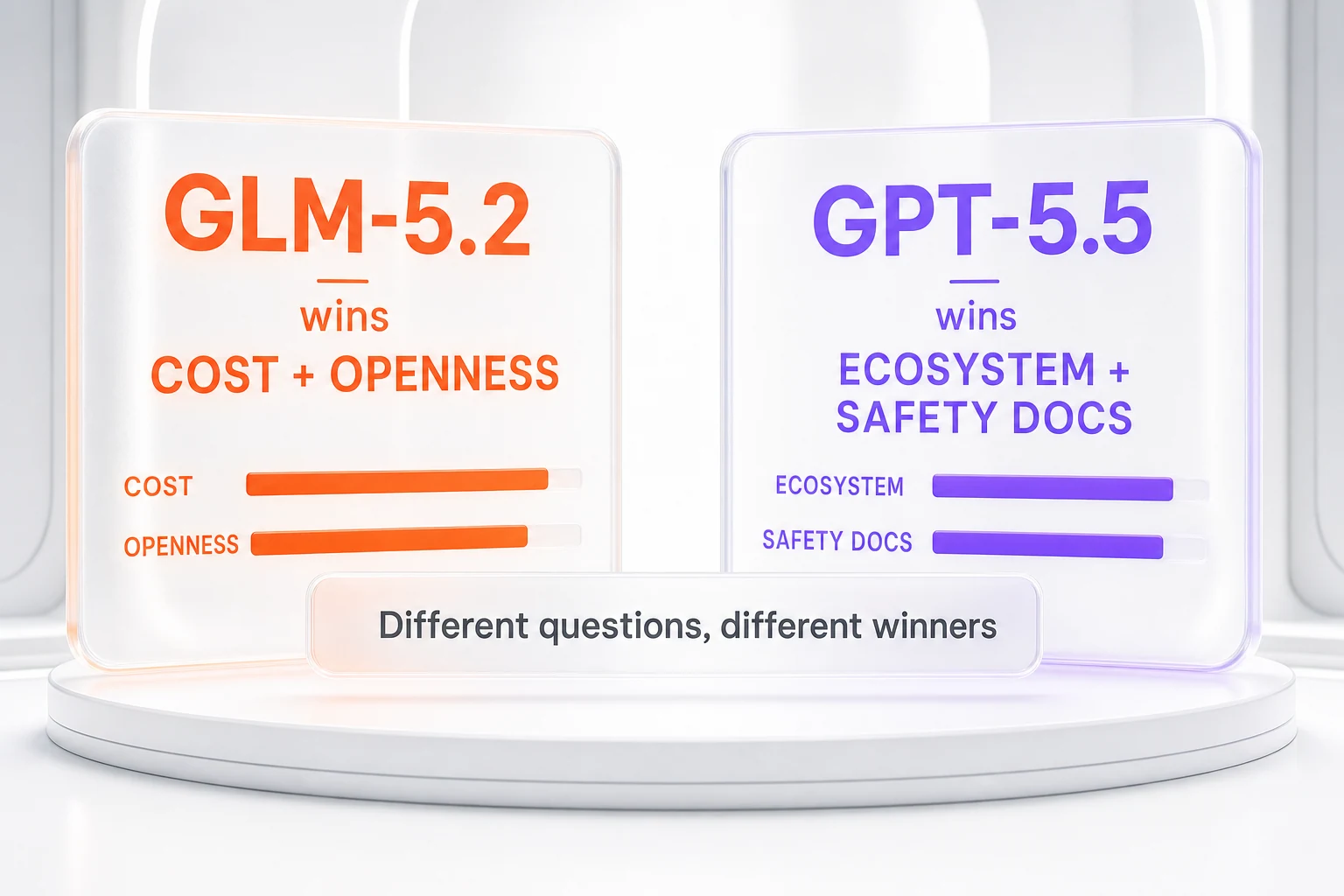 GLM-5.2 vs GPT-5.5 verdict — GLM-5.2 wins on cost and openness, GPT-5.5 wins on ecosystem and safety documentation
