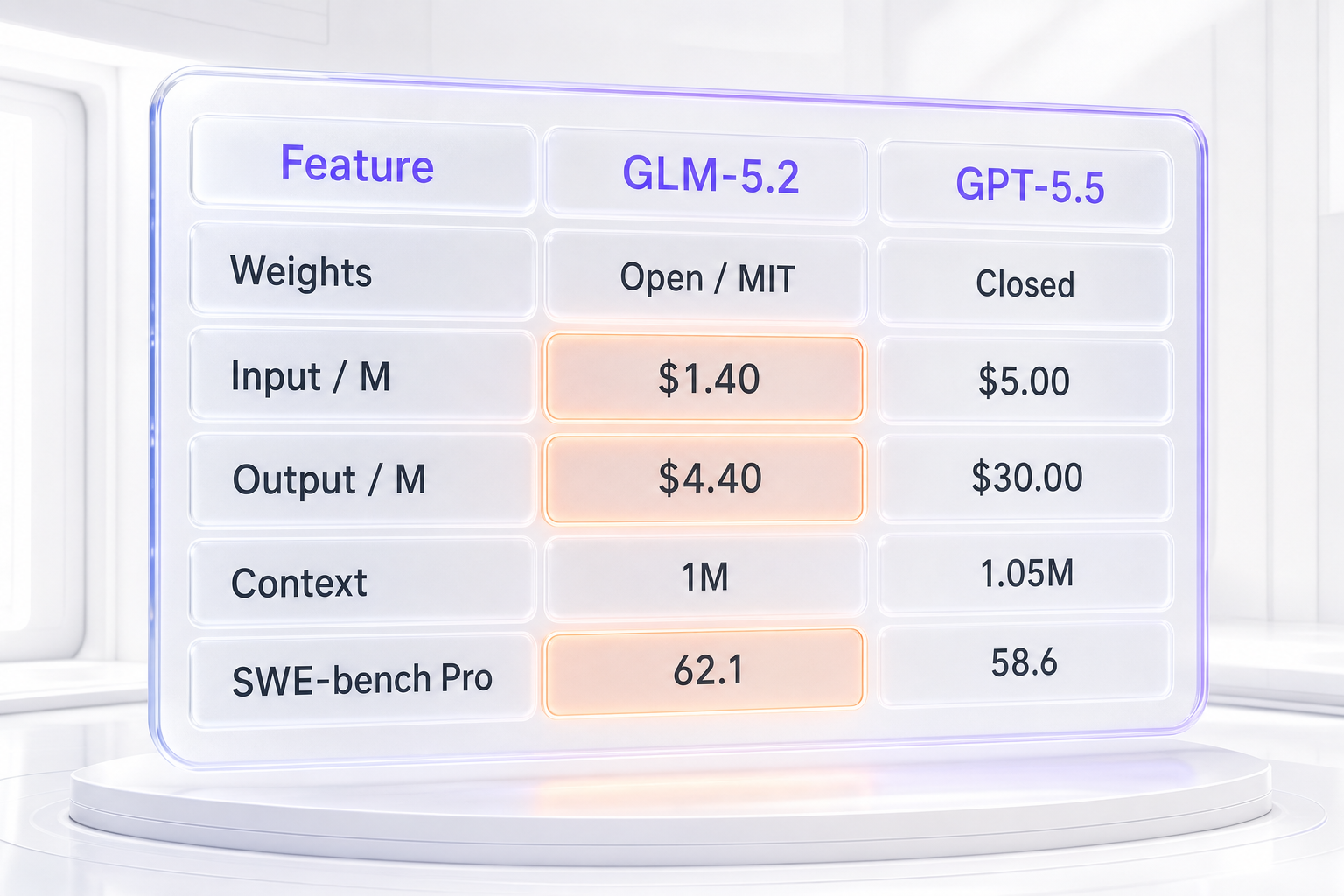 GLM-5.2 vs GPT-5.5 feature comparison table — pricing, context, license, deployment, and published coding benchmark