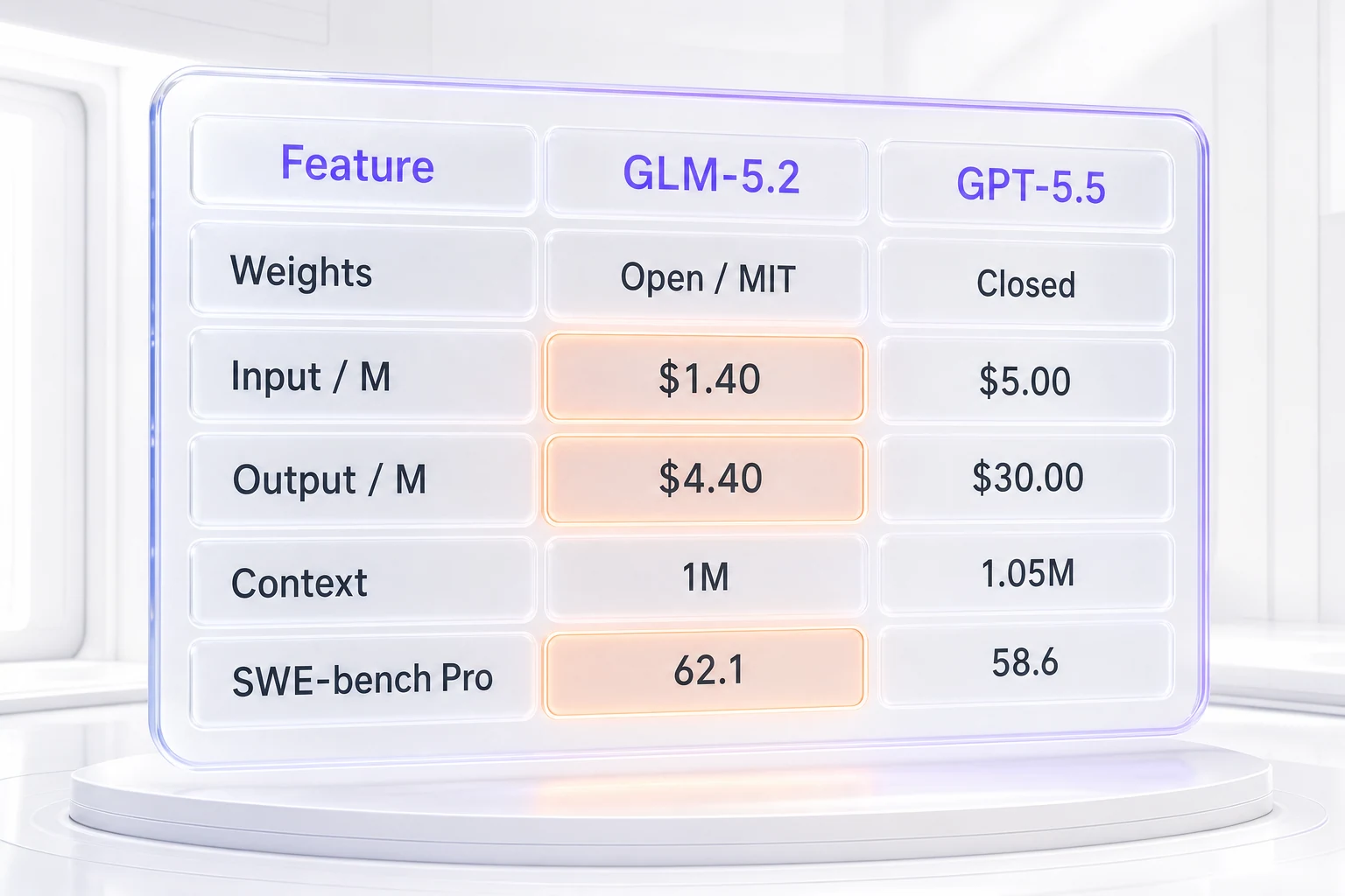 GLM-5.2 vs GPT-5.5 feature comparison table — pricing, context, license, deployment, and published coding benchmark