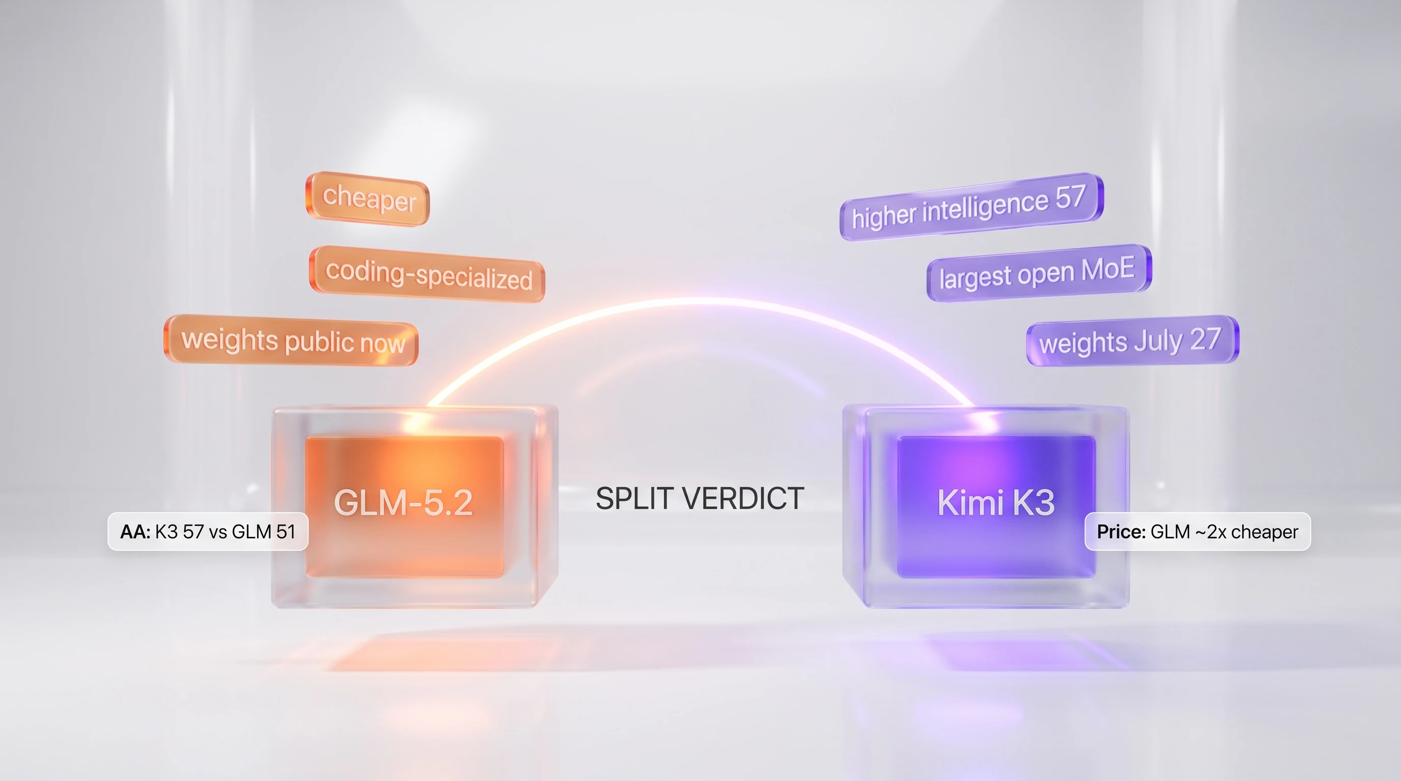 Split-verdict chart: GLM-5.2 and Kimi K3 held at exactly equal height on a balance, GLM tagged cheaper, coding-specialized, weights public now; Kimi K3 tagged higher intelligence 57, largest open MoE, weights July 27