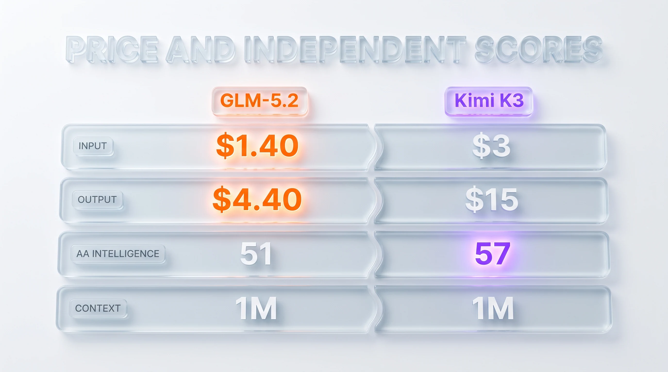 Infographic titled PRICE AND INDEPENDENT SCORES comparing GLM-5.2 and Kimi K3 across input price 1.40 vs 3, output price 4.40 vs 15, Artificial Analysis intelligence 51 vs 57, and context 1M vs 1M