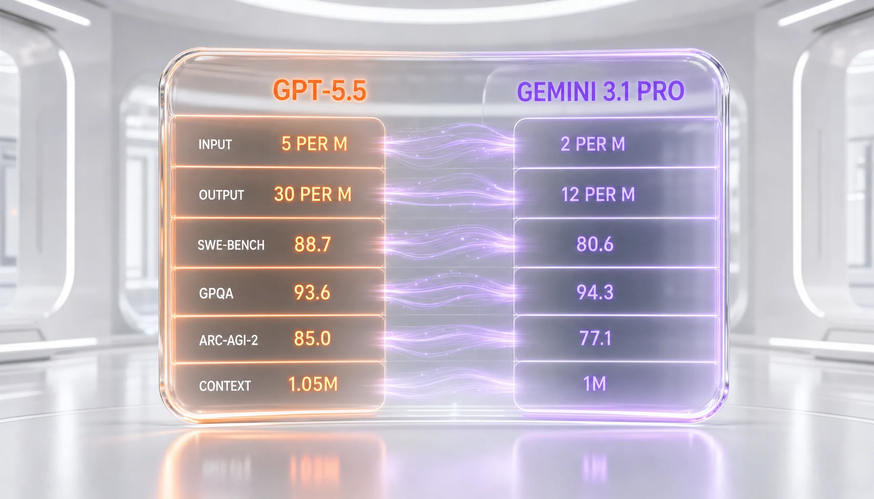 Holographic comparison scorecard of GPT-5.5 versus Gemini 3.1 Pro pricing and benchmarks