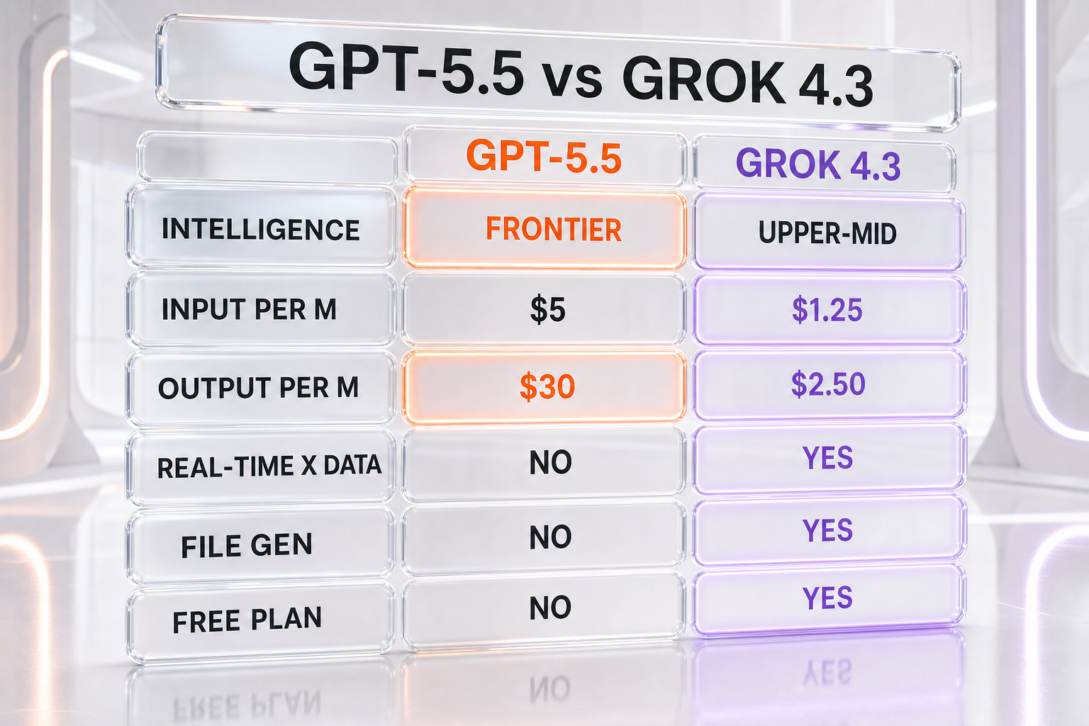 Comparison table — GPT-5.5 vs Grok 4.3 across Artificial Analysis Intelligence Index, output pricing, real-time X data, and file generation, with like-for-like benchmarks highlighted