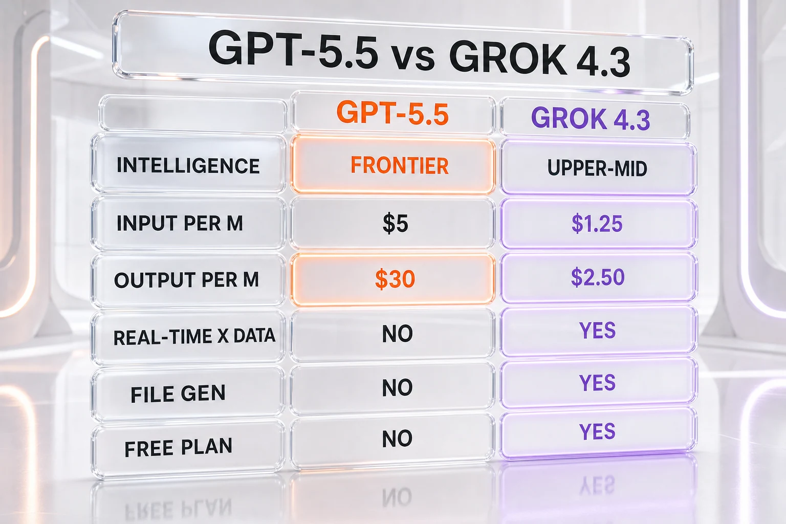Comparison table — GPT-5.5 vs Grok 4.3 across Artificial Analysis Intelligence Index, output pricing, real-time X data, and file generation, with like-for-like benchmarks highlighted