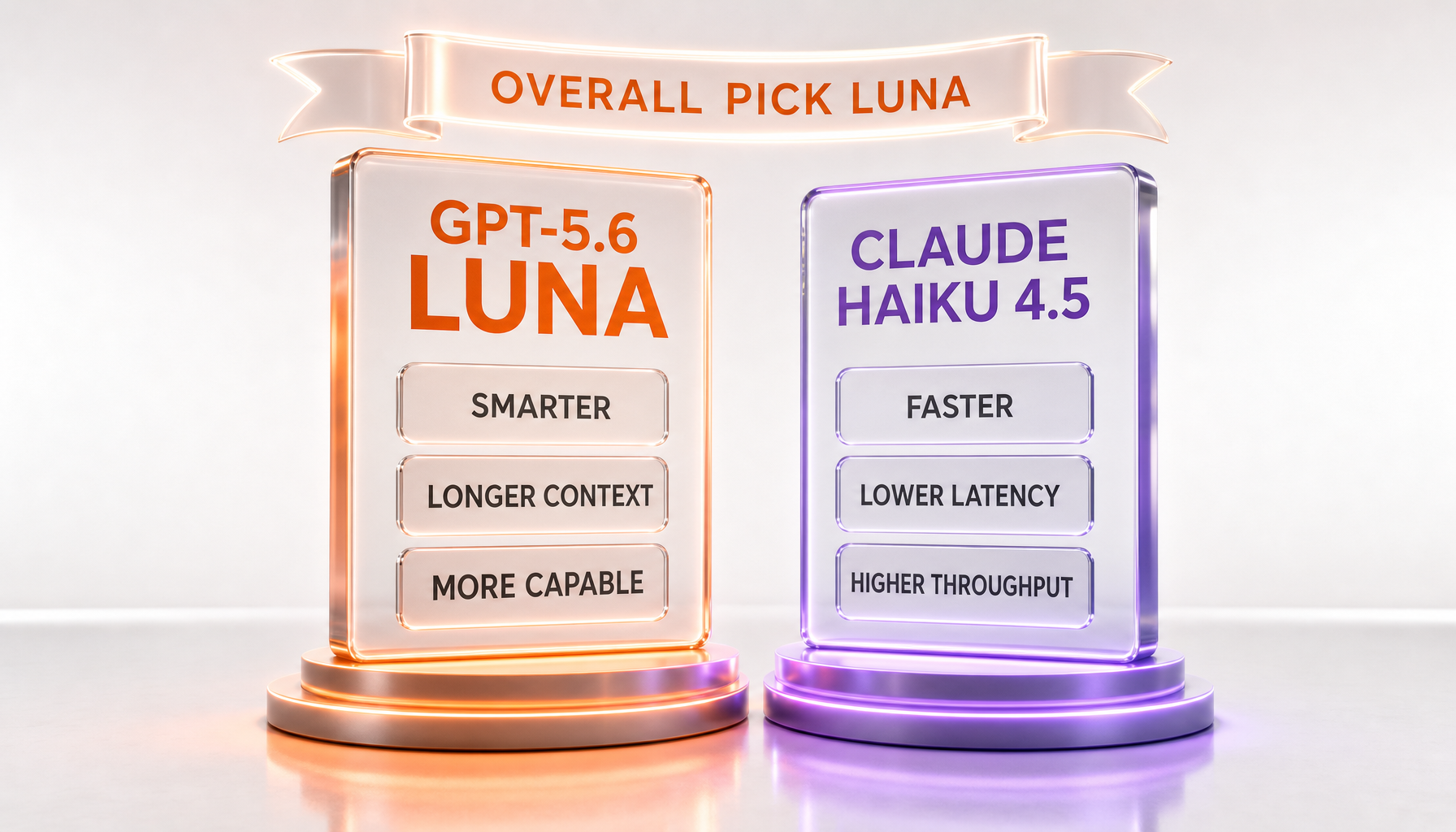 GPT-5.6 Luna vs Claude Haiku 4.5 verdict — Luna is the overall pick on intelligence and context; Haiku wins latency and throughput