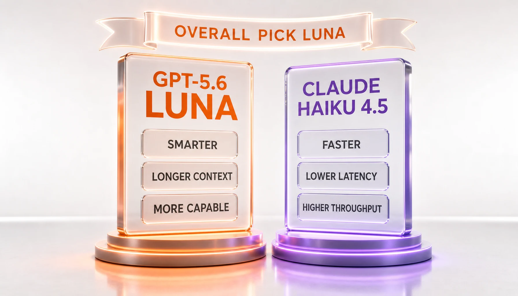 GPT-5.6 Luna vs Claude Haiku 4.5 verdict — Luna is the overall pick on intelligence and context; Haiku wins latency and throughput