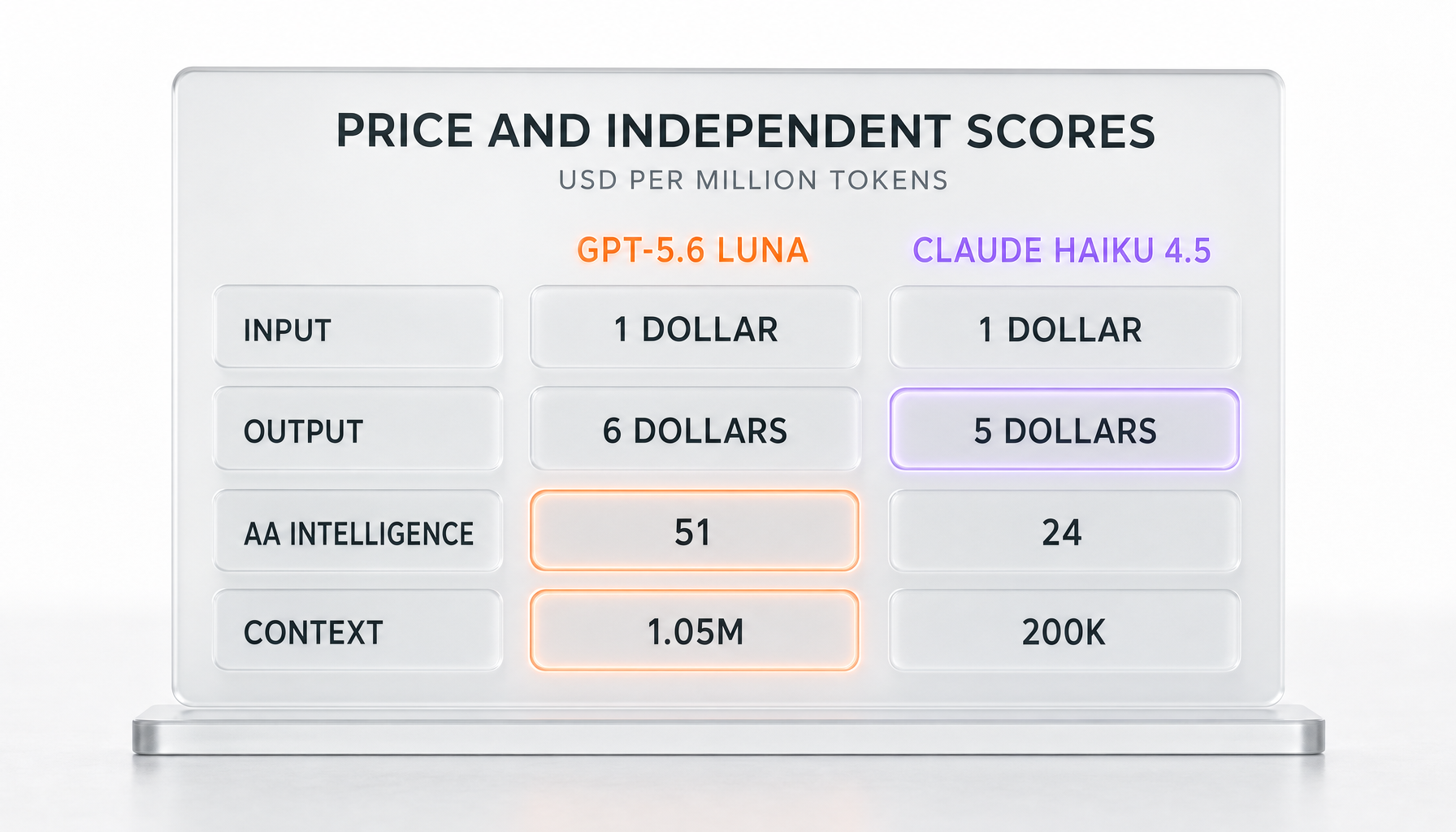 Price and independent scores — GPT-5.6 Luna vs Claude Haiku 4.5: input, output, Artificial Analysis Intelligence, and context window