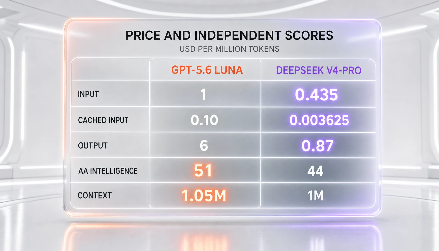 GPT-5.6 Luna vs DeepSeek V4 infographic — input, cached input, and output price, Artificial Analysis Intelligence Index, and context window compared side-by-side, with each row highlighting the winner