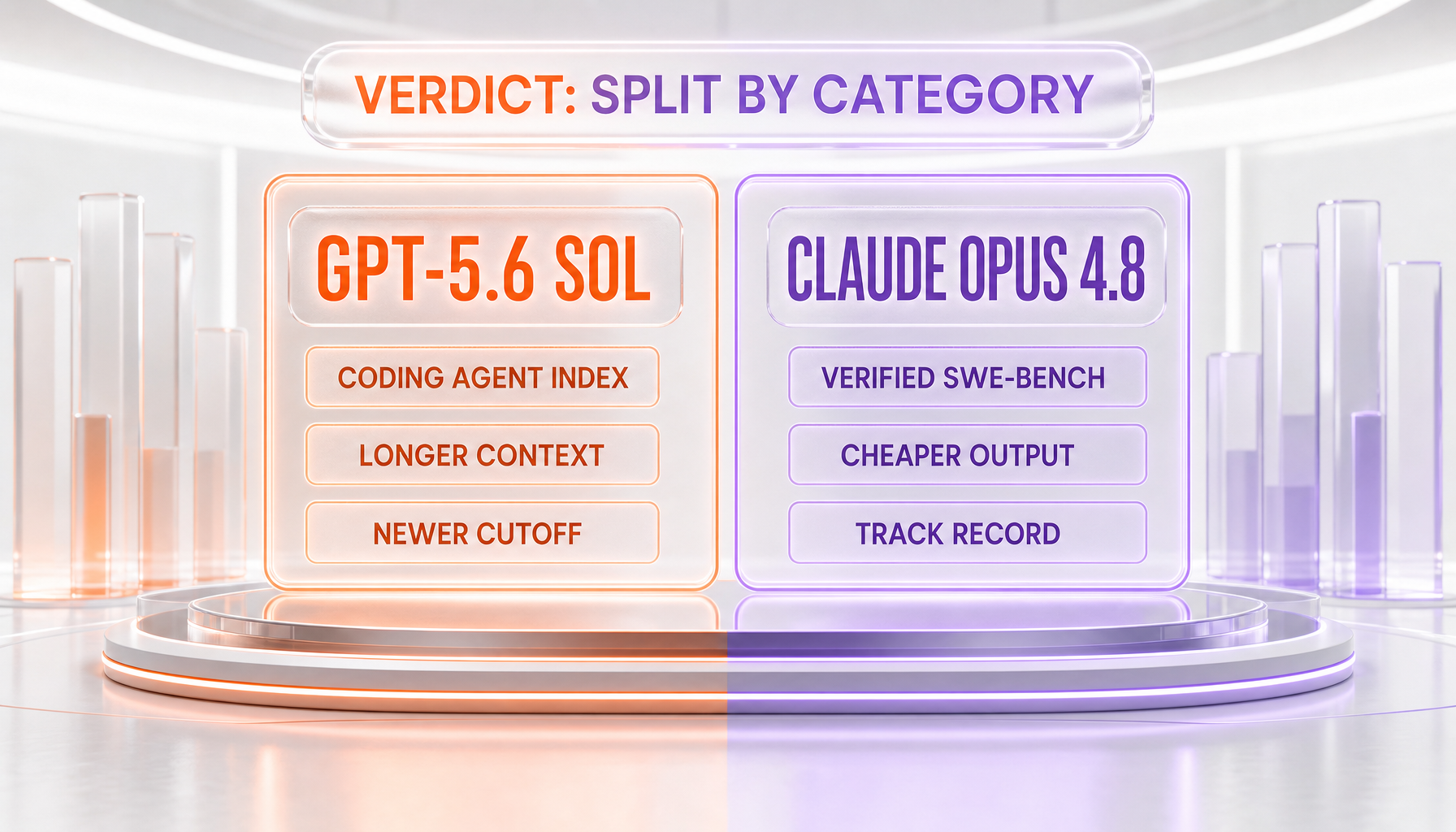 GPT-5.6 Sol vs Claude Opus 4.8 verdict — Sol wins the coding-agent index, longer context, and newer cutoff; Opus 4.8 wins verified SWE-bench, cheaper output, and track record