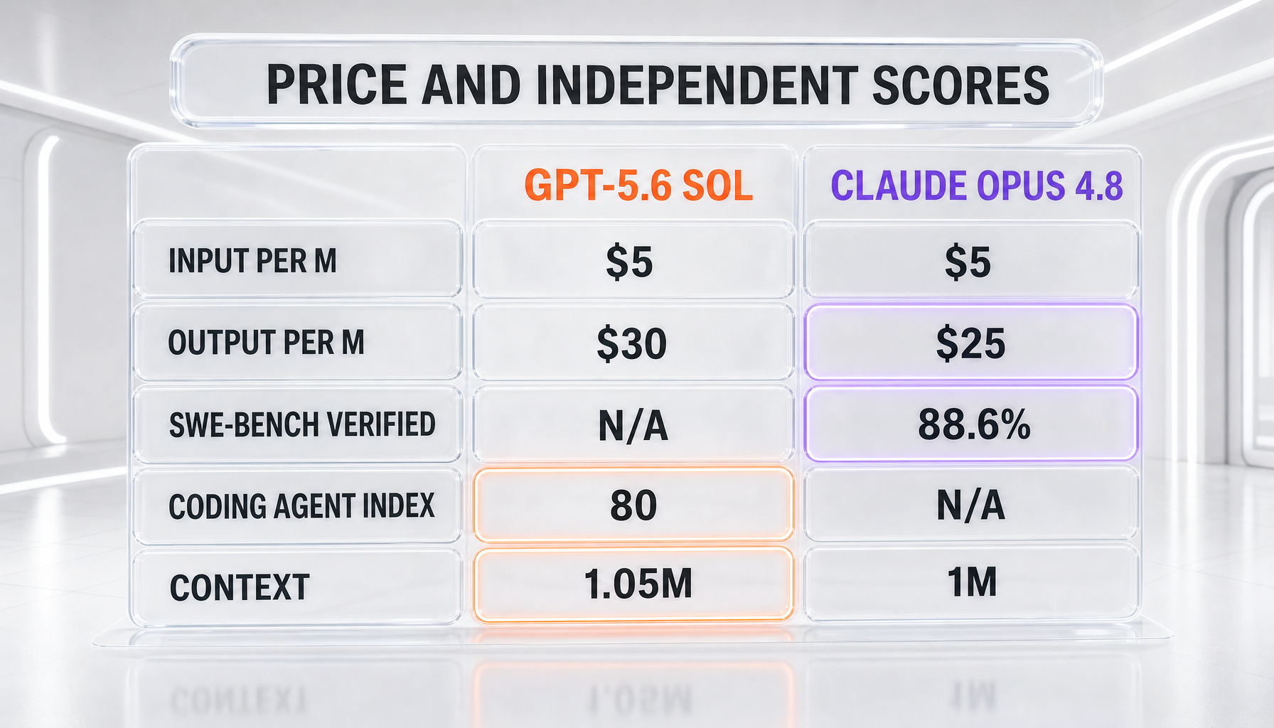 GPT-5.6 Sol vs Claude Opus 4.8 price and independent scores — $5 versus $5 input, $30 versus $25 output, Coding Agent Index 80 versus not charted, SWE-bench Verified not submitted versus 88.6 percent, 1.05M versus 1M context