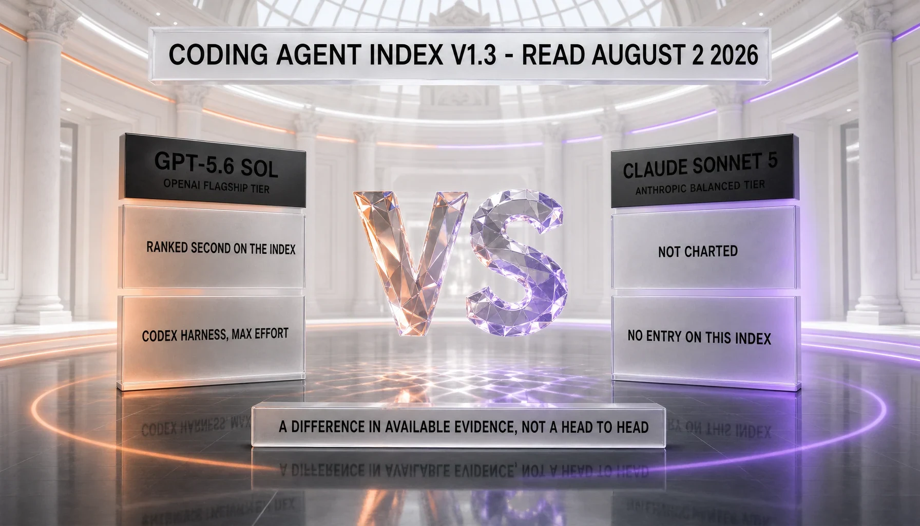 GPT-5.6 Sol, the OpenAI flagship tier, is ranked second on the Artificial Analysis Coding Agent Index v1.3 through the Codex harness at max reasoning effort, while Claude Sonnet 5, the Anthropic balanced tier, is not charted and has no entry on that index