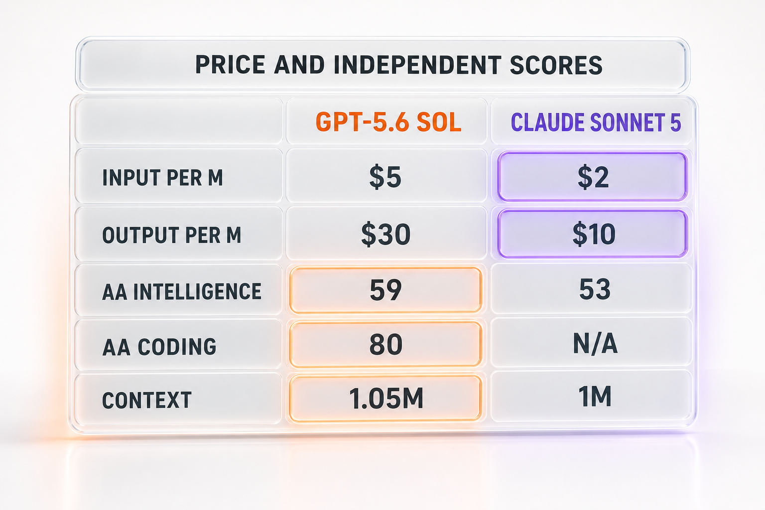 Price and independent scores — GPT-5.6 Sol at 5 dollars input and 30 dollars output versus Claude Sonnet 5 at introductory 2 dollars input and 10 dollars output per million tokens, with AA Intelligence 59 versus 53, AA Coding 80 versus N/A, and context 1.05M versus 1M, each row's winner highlighted