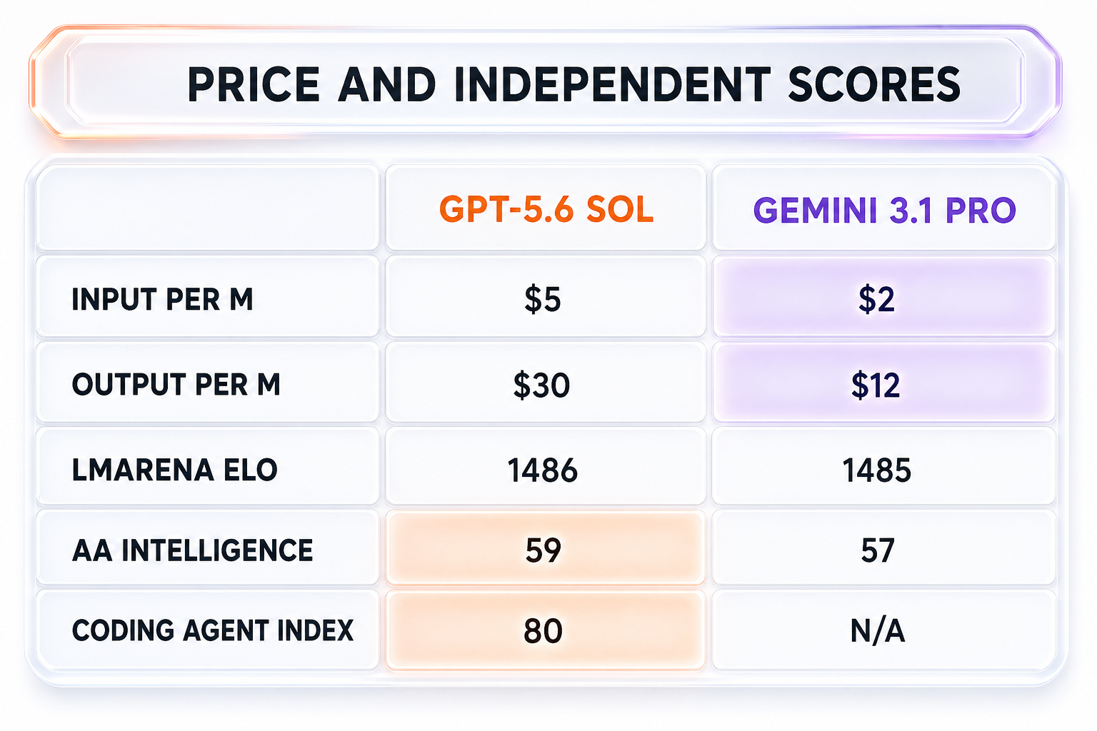 Price and independent scores — GPT-5.6 Sol at 5 dollars input and 30 dollars output versus Gemini 3.1 Pro at 2 dollars input and 12 dollars output per million tokens, with LMArena Elo, Coding Agent Index, and SWE-bench Verified
