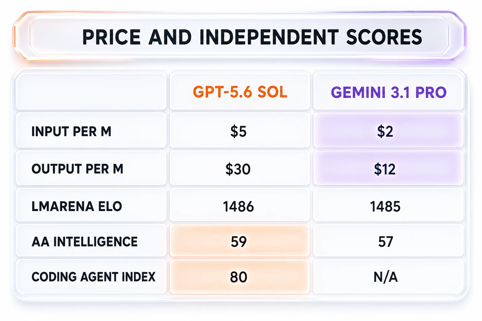 Price and independent scores — GPT-5.6 Sol at 5 dollars input and 30 dollars output versus Gemini 3.1 Pro at 2 dollars input and 12 dollars output per million tokens, with LMArena Elo, Coding Agent Index, and SWE-bench Verified