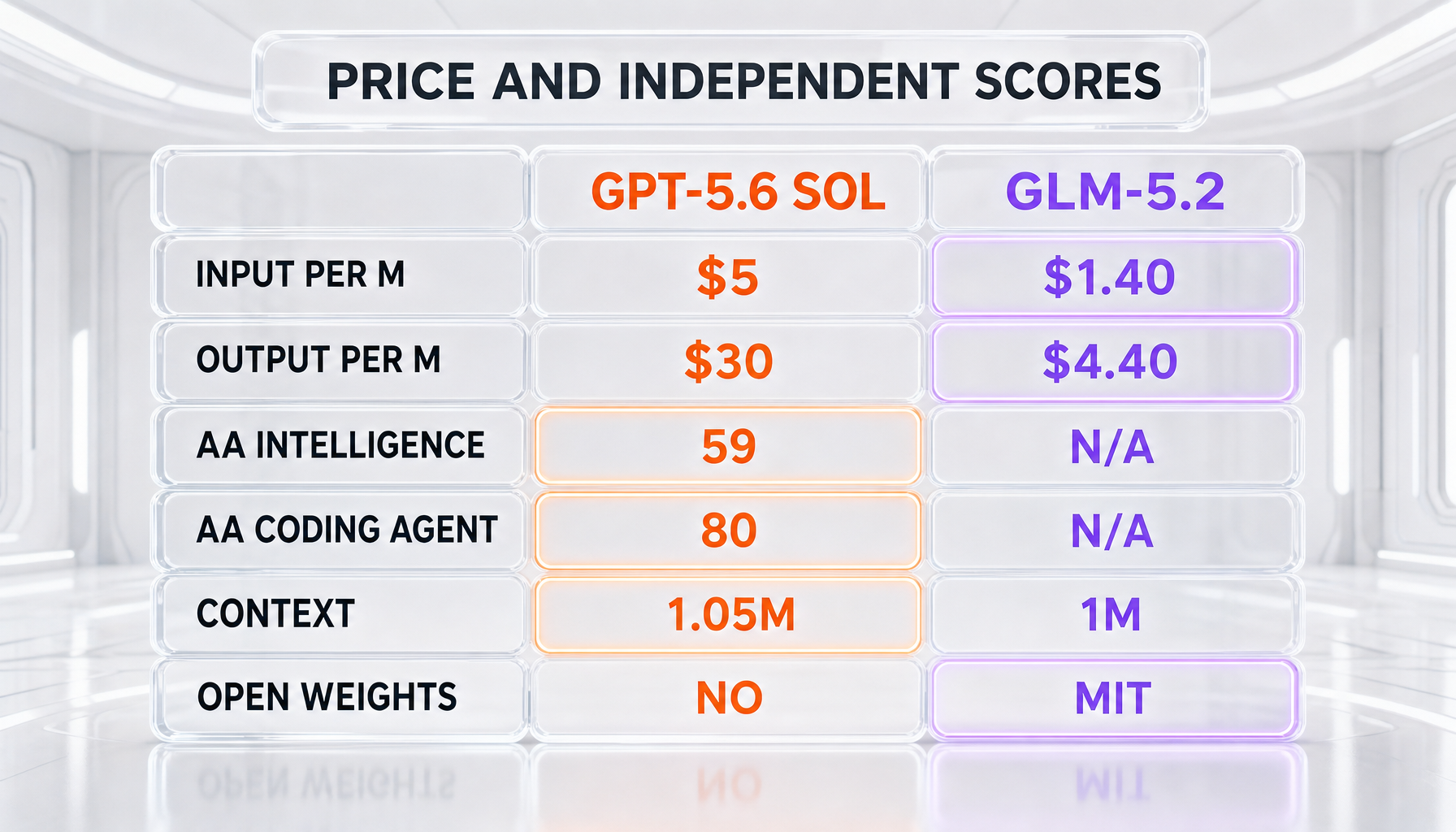 GPT-5.6 Sol vs GLM-5.2 comparison: input price $5 vs $1.40, output price $30 vs $4.40, AA Intelligence Index 59 vs N/A, AA Coding Agent Index 80 vs N/A, context 1.05M vs 1M, open-weight no vs yes