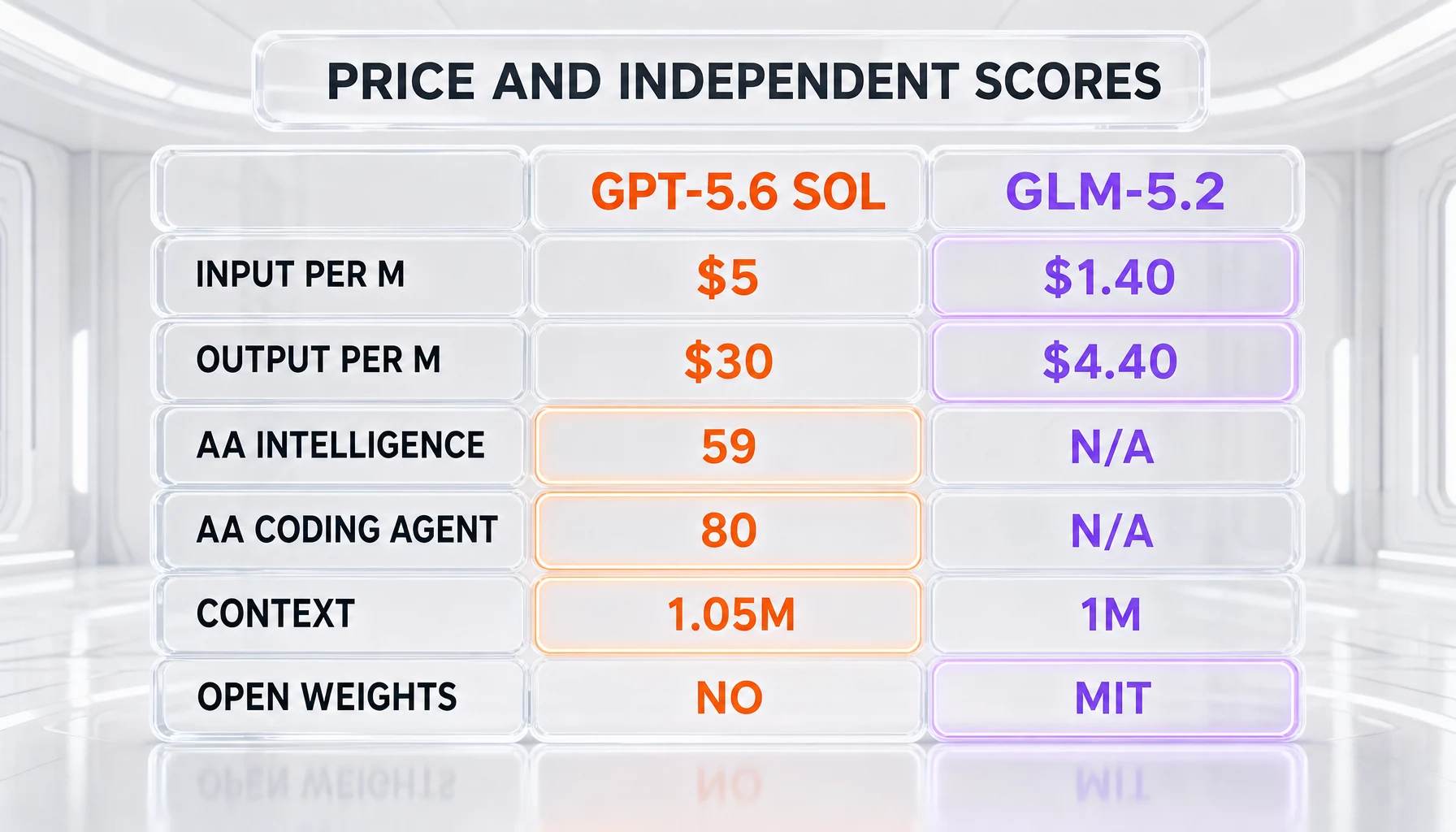 GPT-5.6 Sol vs GLM-5.2 comparison: input price $5 vs $1.40, output price $30 vs $4.40, AA Intelligence Index 59 vs N/A, AA Coding Agent Index 66.57 vs 43.18, context 1.05M vs 1M, open-weight no vs yes