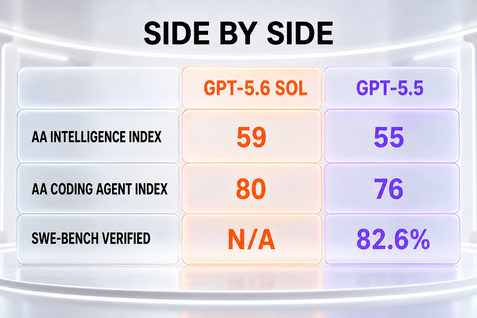 Infographic comparing GPT-5.6 Sol and GPT-5.5 on price, context, AA Intelligence Index 59 vs 55, AA Coding Agent 80 vs 76, and SWE-bench Verified N/A vs 82.6 percent