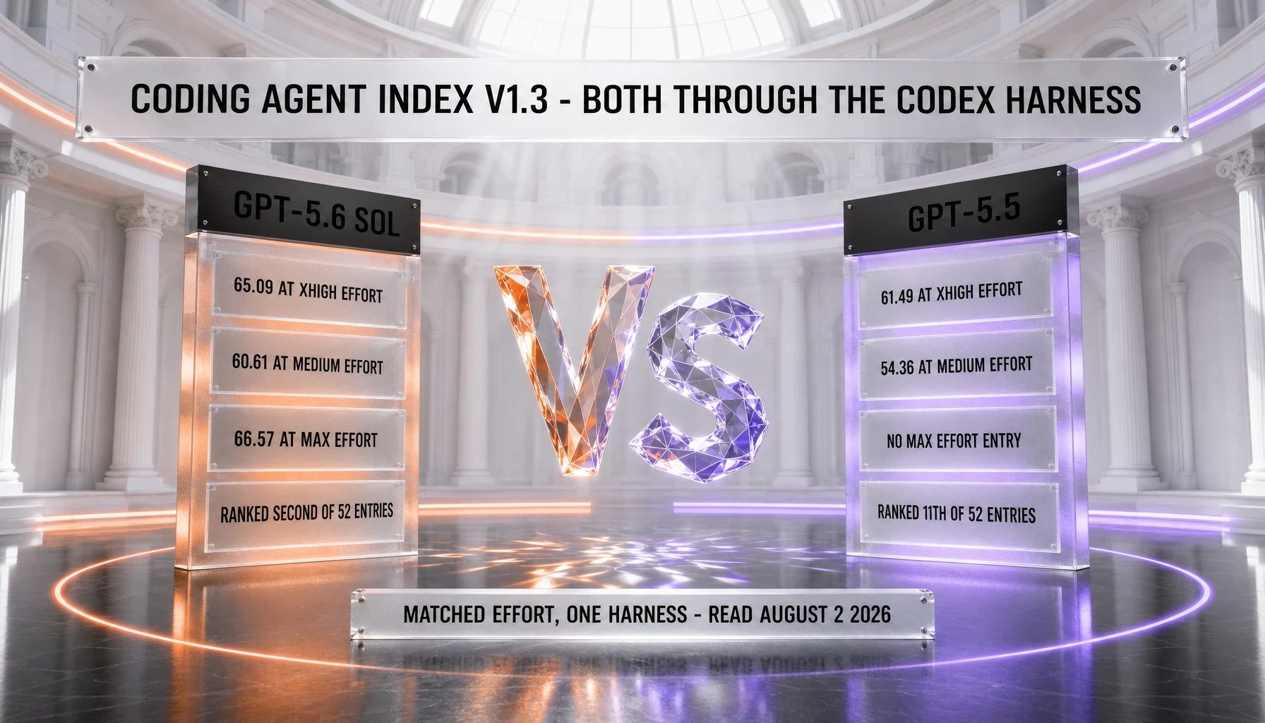 Artificial Analysis Coding Agent Index v1.3, both models through the Codex harness: GPT-5.6 Sol scores 65.09 at xhigh effort, 60.61 at medium and 66.57 at max, ranked second of 52 entries, while GPT-5.5 scores 61.49 at xhigh and 54.36 at medium, ranked 11th of 52, with no max effort entry