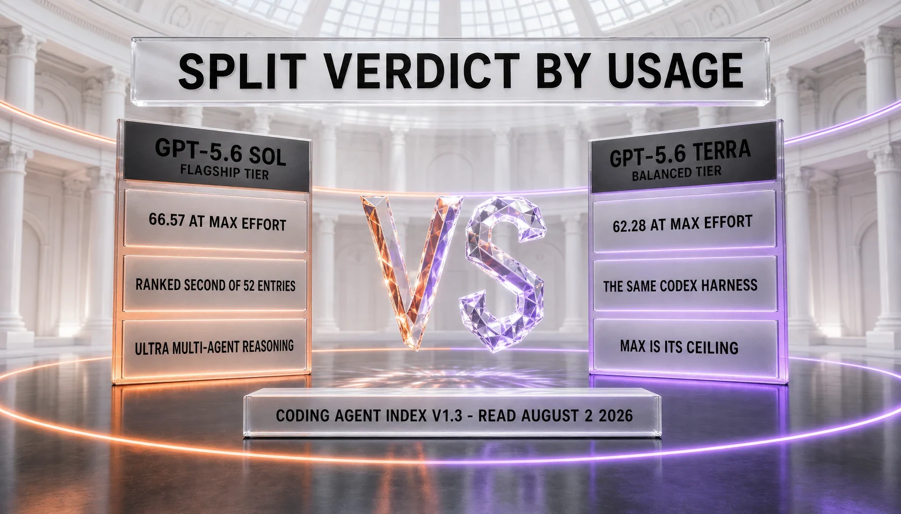 Split verdict between the two GPT-5.6 tiers: Sol, the flagship tier, scores 66.57 at max effort and is ranked second of 52 entries on the Coding Agent Index v1.3 and adds ultra multi-agent reasoning, while Terra, the balanced tier, scores 62.28 at max effort on the same Codex harness