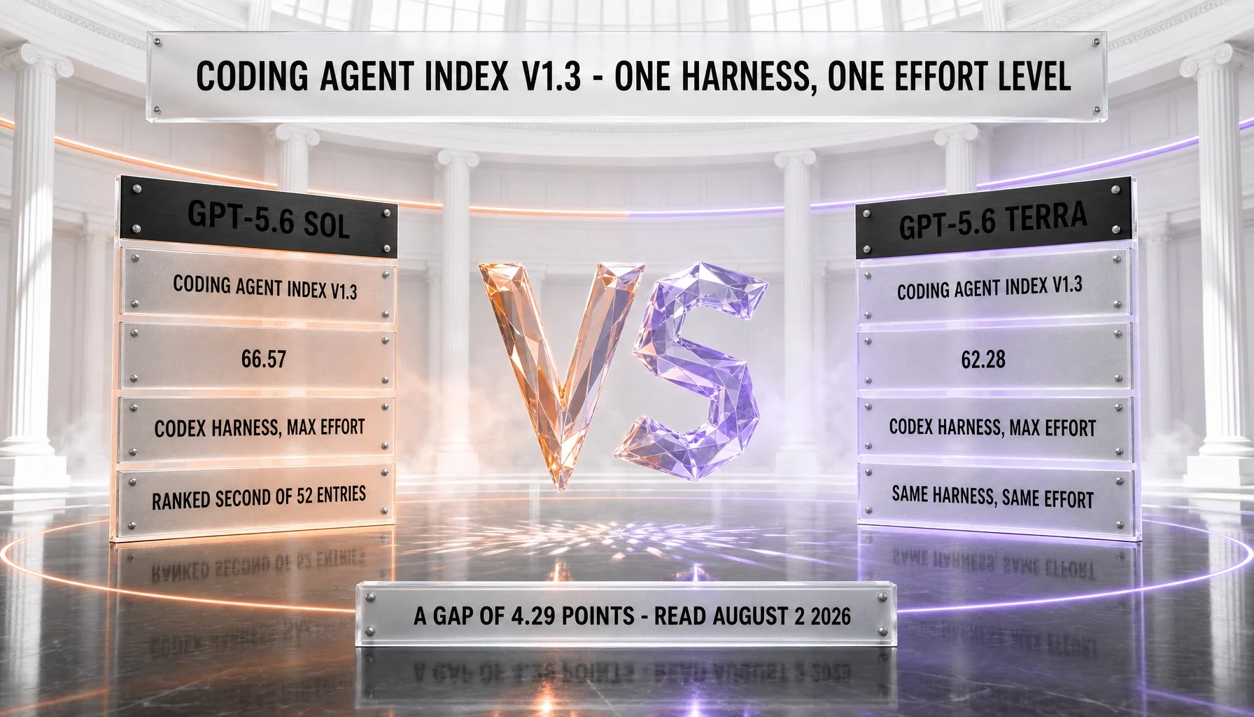 Artificial Analysis Coding Agent Index v1.3: GPT-5.6 Sol scores 66.57, second of 52 entries, and GPT-5.6 Terra scores 62.28 — both through the Codex harness at max reasoning effort, a gap of 4.29 points