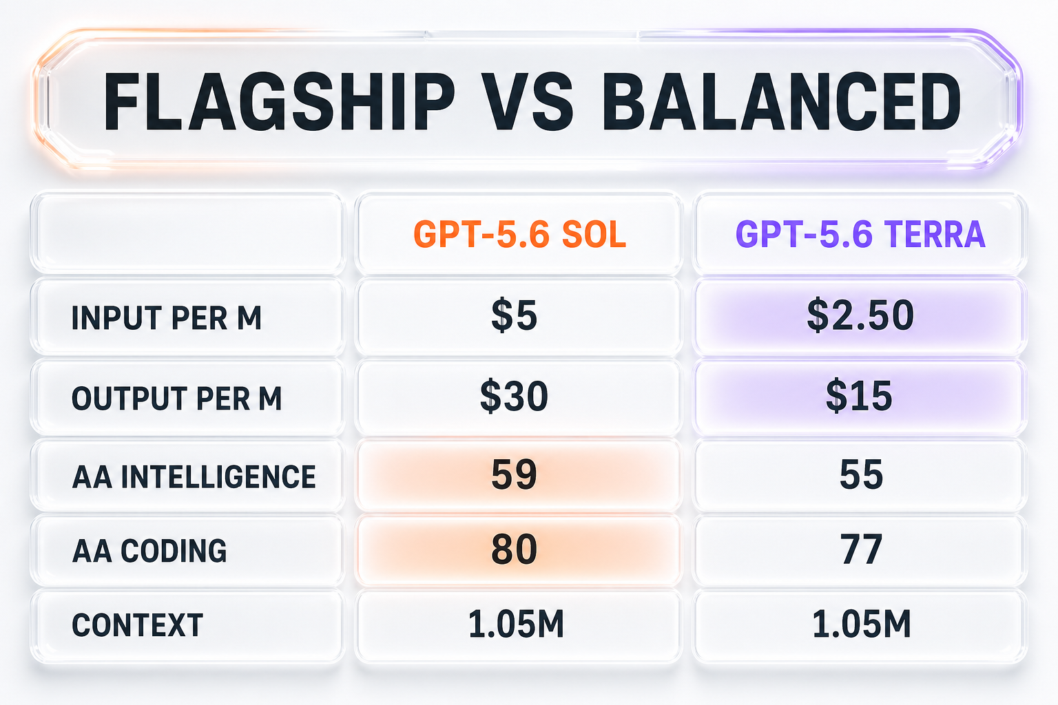Flagship versus balanced — GPT-5.6 Sol at 5 dollars input and 30 dollars output versus GPT-5.6 Terra at 2.50 dollars input and 15 dollars output per million tokens, with AA Intelligence 59 versus 55, AA Coding 80 versus 77, and an identical 1.05M context