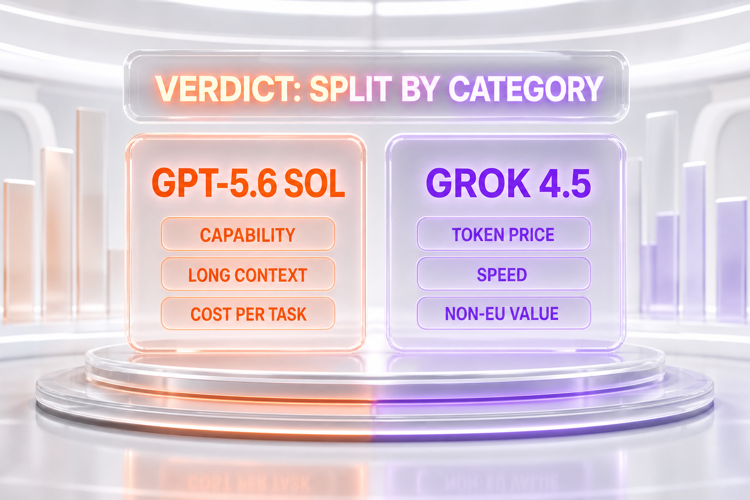 Verdict chart — GPT-5.6 Sol wins capability, long context, and cost per task; Grok 4.5 wins token price, speed positioning, and non-EU value, split by category