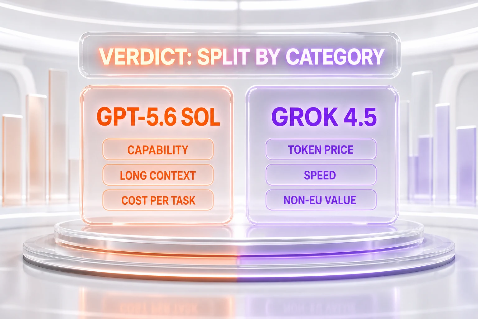 Verdict chart — GPT-5.6 Sol wins capability, long context, and cost per task; Grok 4.5 wins token price, speed positioning, and non-EU value, split by category