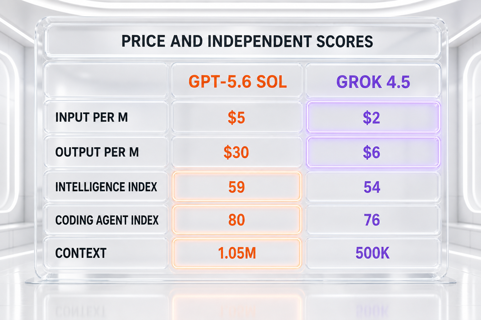 Price and independent scores — GPT-5.6 Sol at 5 dollars input and 30 dollars output versus Grok 4.5 at 2 dollars input and 6 dollars output per million tokens, with Intelligence Index, Coding Agent Index, and context window
