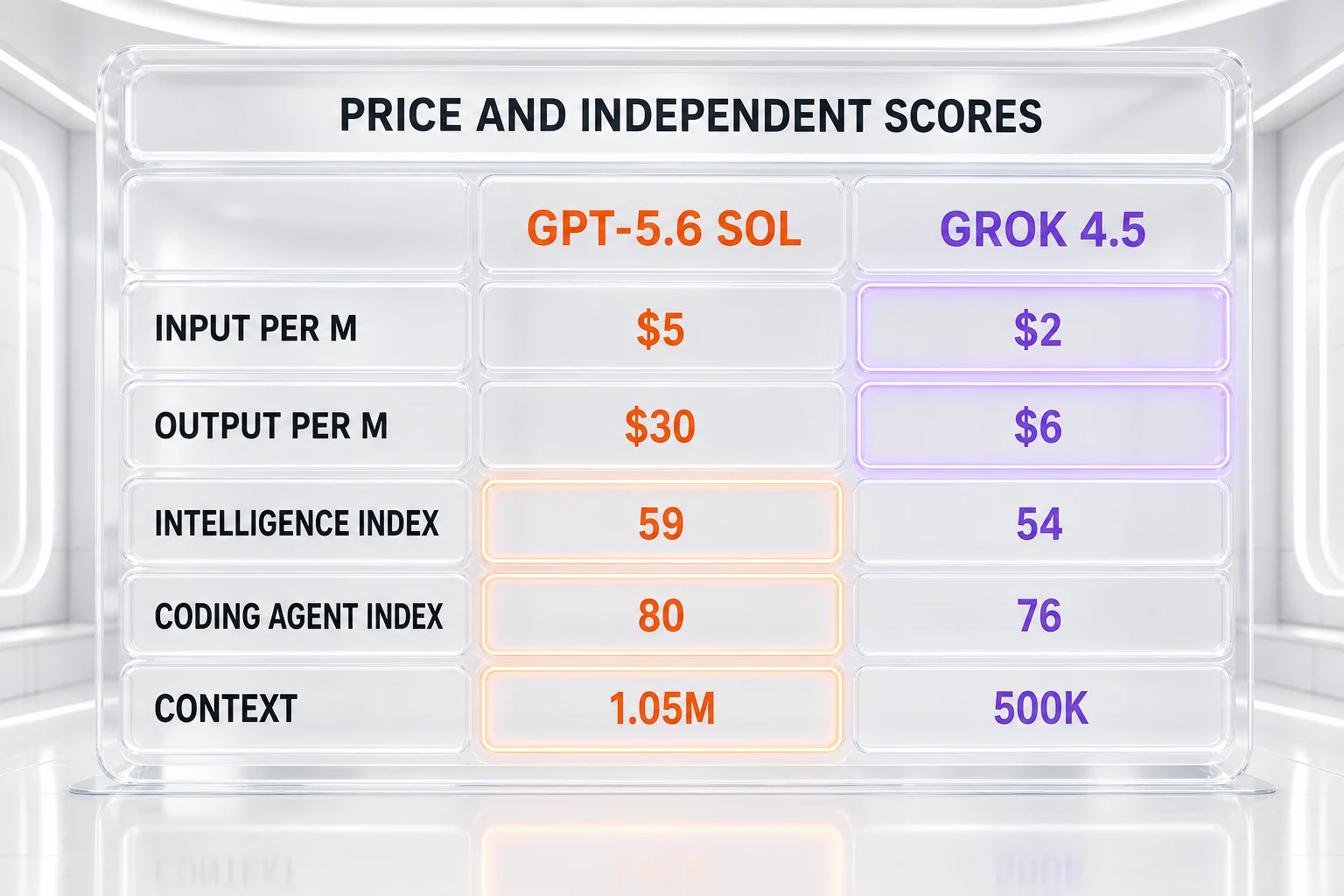 Price and independent scores — GPT-5.6 Sol at 5 dollars input and 30 dollars output versus Grok 4.5 at 2 dollars input and 6 dollars output per million tokens, with Intelligence Index, Coding Agent Index, and context window