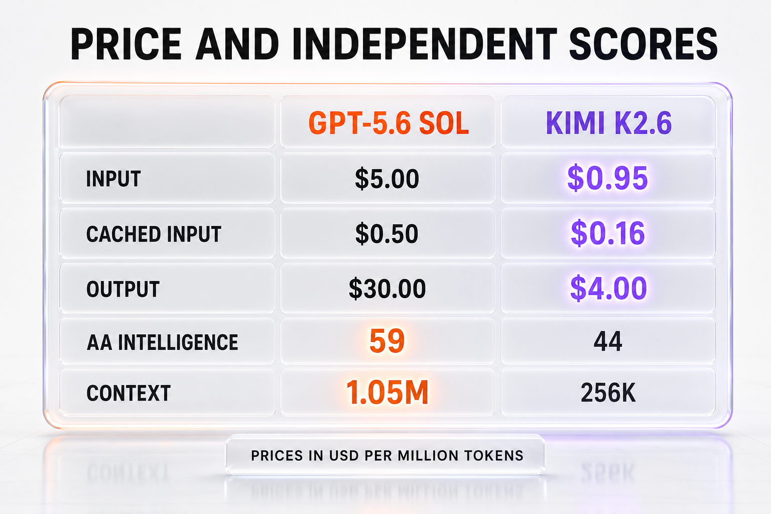 GPT-5.6 Sol versus Kimi K2.6 comparison table illustration — input price, cached input, output price, Artificial Analysis Intelligence Index, and context window