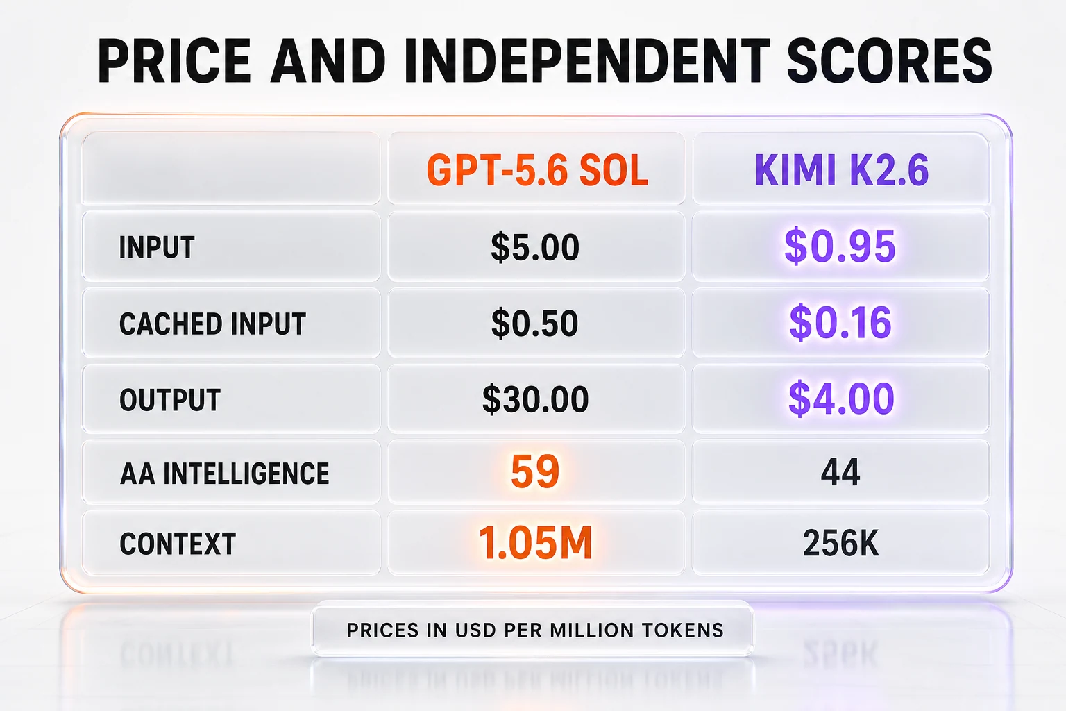 GPT-5.6 Sol versus Kimi K2.6 comparison table illustration — input price, cached input, output price, Artificial Analysis Intelligence Index, and context window