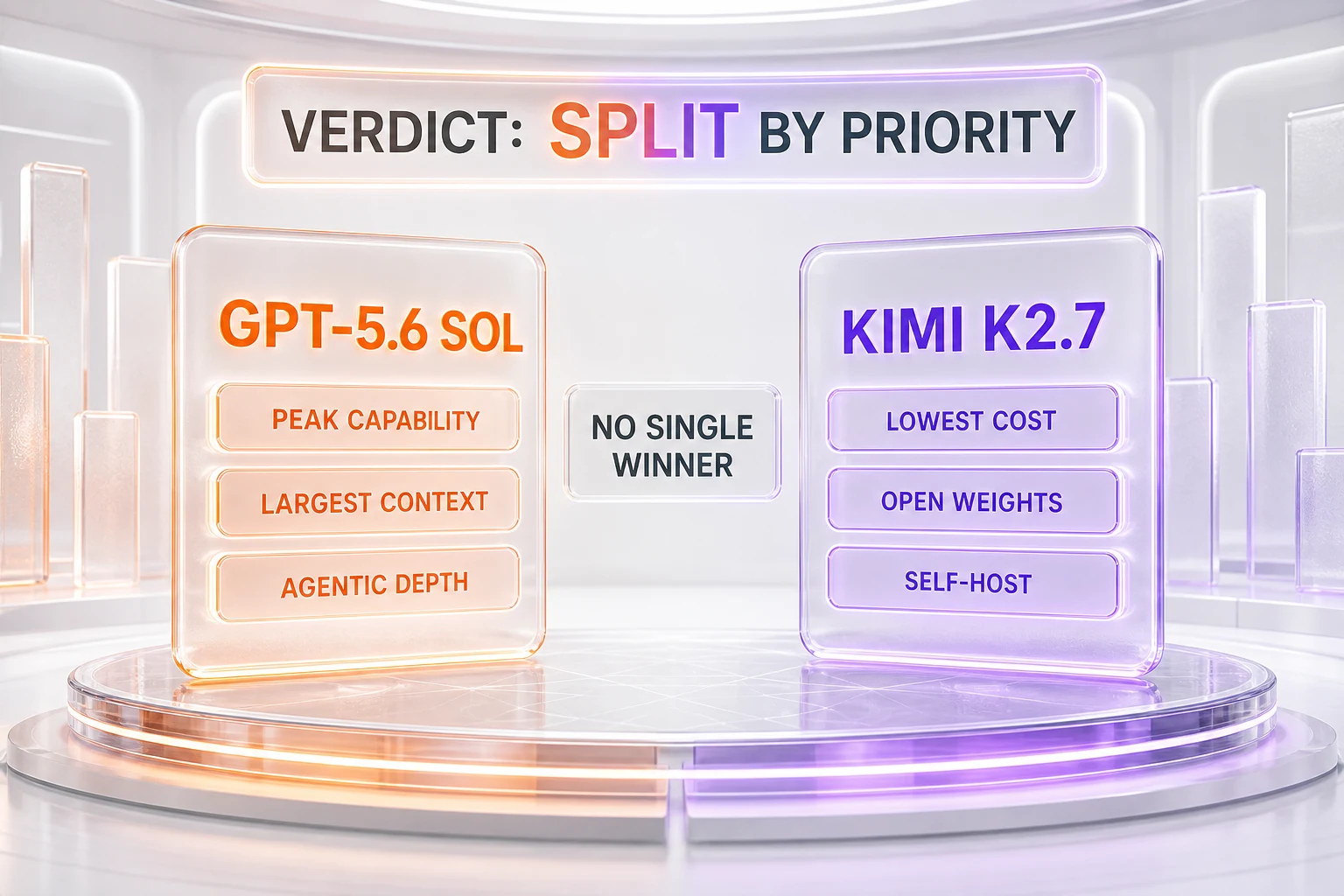 Verdict chart — GPT-5.6 Sol wins peak capability, largest context, and agentic depth; Kimi K2.7 Code wins lowest cost, open weights, and self-hosting, split by priority with no single winner