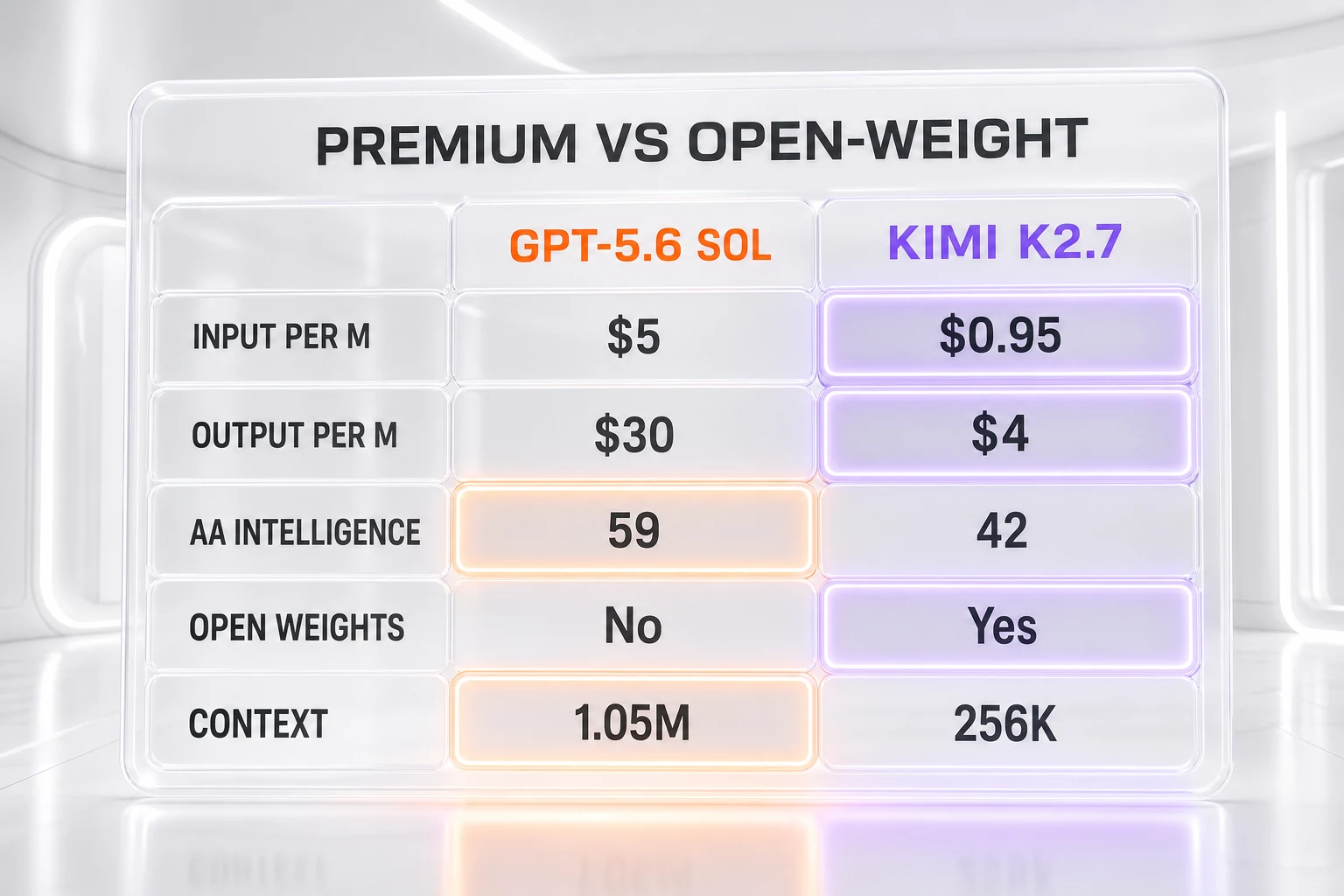 Premium versus open-weight — GPT-5.6 Sol at 5 dollars input and 30 dollars output versus Kimi K2.7 Code at 0.95 dollars input and 4 dollars output per million tokens, with AA Intelligence 59 versus 42, open weights No versus Yes, and context 1.05M versus 256K, each row's winner highlighted