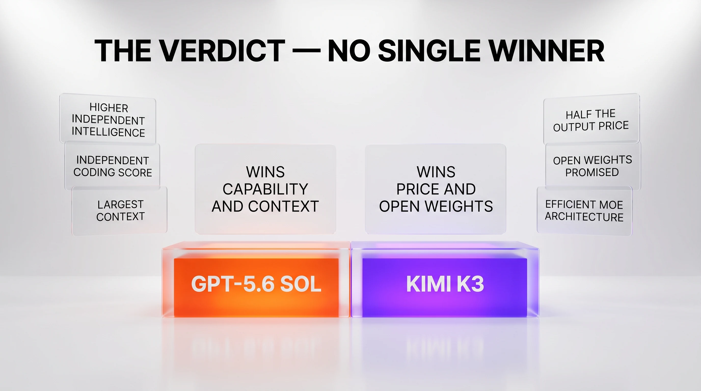 Verdict chart — GPT-5.6 Sol wins measured intelligence, largest context, and an independent coding score; Kimi K3 wins price, open weights, and architectural efficiency, split by priority with no single overall winner
