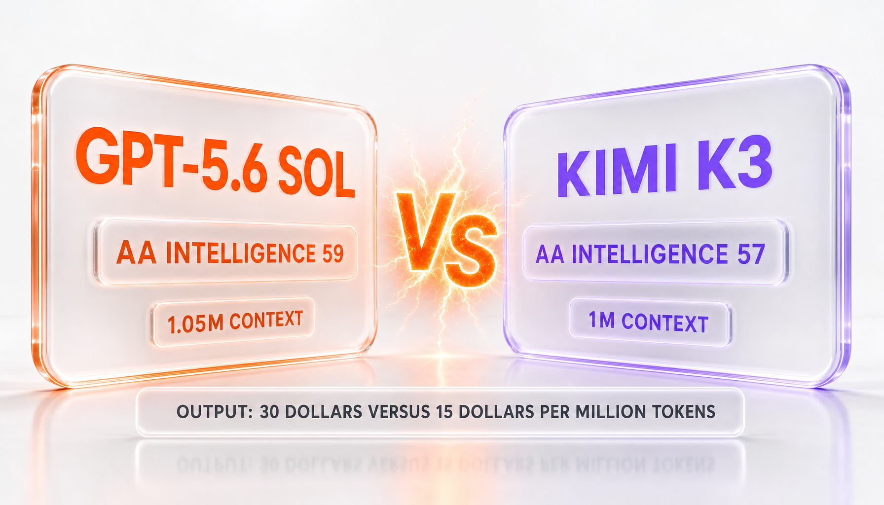 GPT-5.6 Sol vs Kimi K3 — OpenAI's premium closed flagship against Moonshot AI's open-weight-in-waiting challenger, with token pricing, context, and the independent Artificial Analysis Intelligence Index compared side-by-side by ThePlanetTools