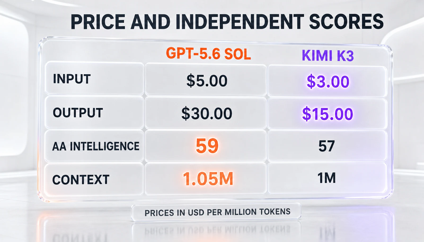 Price and independent scores as published in July 2026 — GPT-5.6 Sol at 5 dollars input and 30 dollars output versus Kimi K3 at 3 dollars input and 15 dollars output per million tokens, with the independent Artificial Analysis Intelligence Index 59 versus 57 and context 1.05M versus 1M, each row's winner highlighted