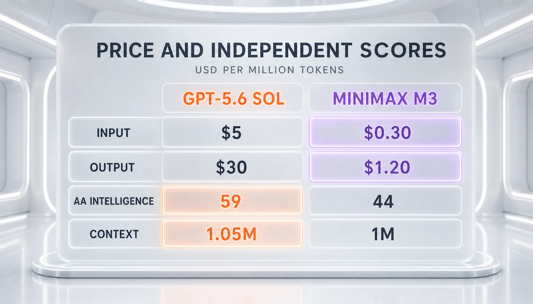 Infographic comparing GPT-5.6 Sol and MiniMax M3 on price and independent scores per million tokens: input 5 dollars versus 0.30 dollars, output 30 dollars versus 1.20 dollars, Artificial Analysis Intelligence 59 versus 44, and context 1.05M versus 1M tokens