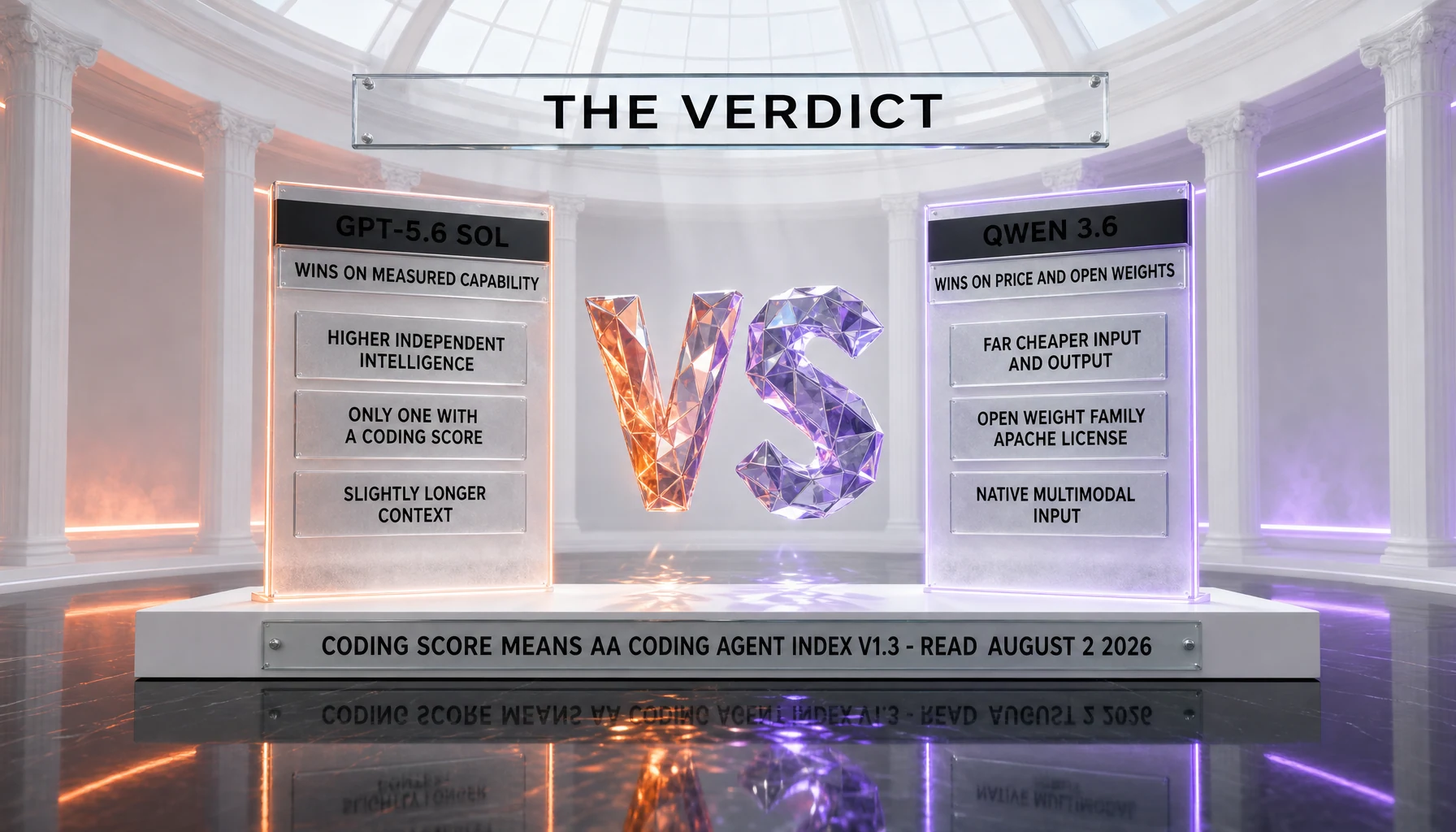 GPT-5.6 Sol vs Qwen 3.6 verdict — Sol takes measured intelligence and context and is the only one of the two carrying a score on the AA Coding Agent Index v1.3; Qwen 3.6 takes price, an Apache-licensed open-weight family, and native multimodal input