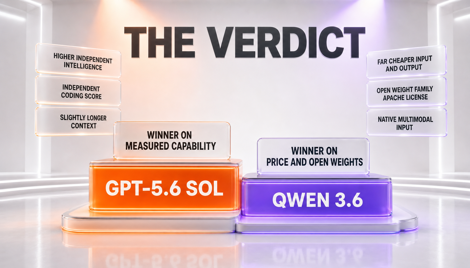 GPT-5.6 Sol vs Qwen 3.6 verdict illustration — Sol wins measured intelligence and coding evidence, Qwen 3.6 wins price and open weights