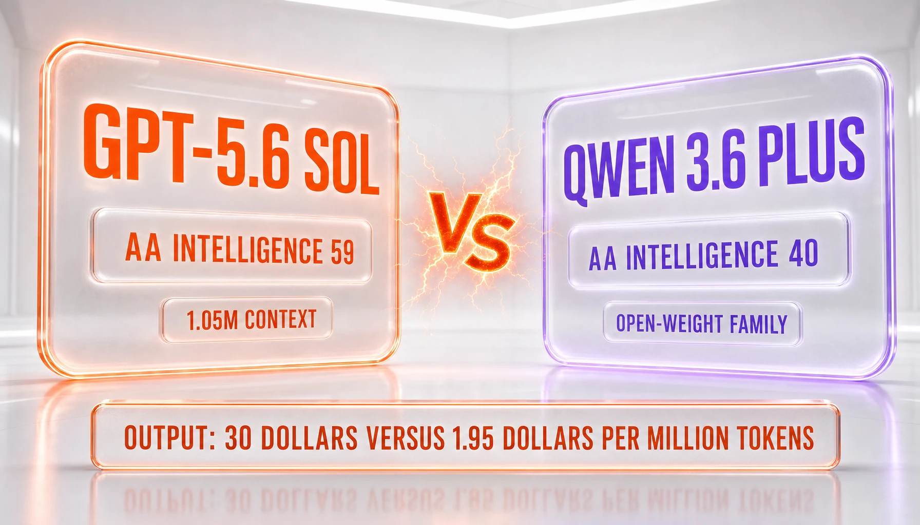GPT-5.6 Sol vs Qwen 3.6 comparison illustration — 59 versus 40 on the independent Artificial Analysis Intelligence Index, above an output-price bar reading 30 dollars versus 1.95 dollars per million tokens as published before OpenAI's August 21, 2026 price cut