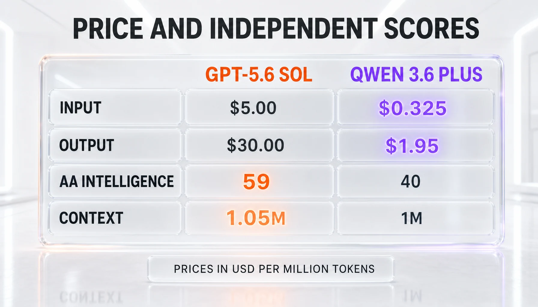 GPT-5.6 Sol versus Qwen 3.6 Plus comparison table illustration — input price, output price, Artificial Analysis Intelligence Index, and context window
